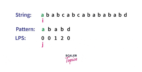 KMP Algorithm LPS Table