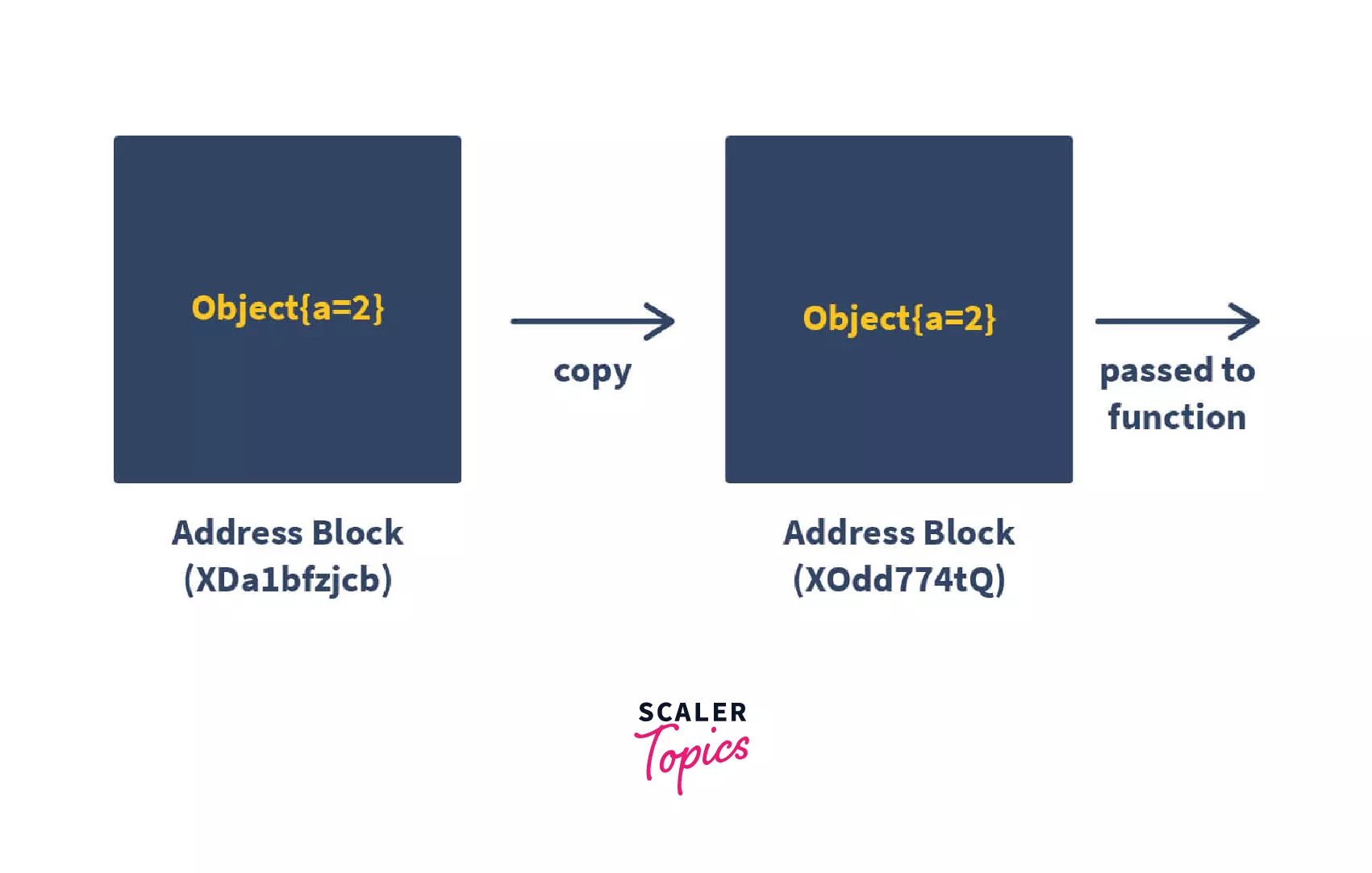 Call by Value in Java