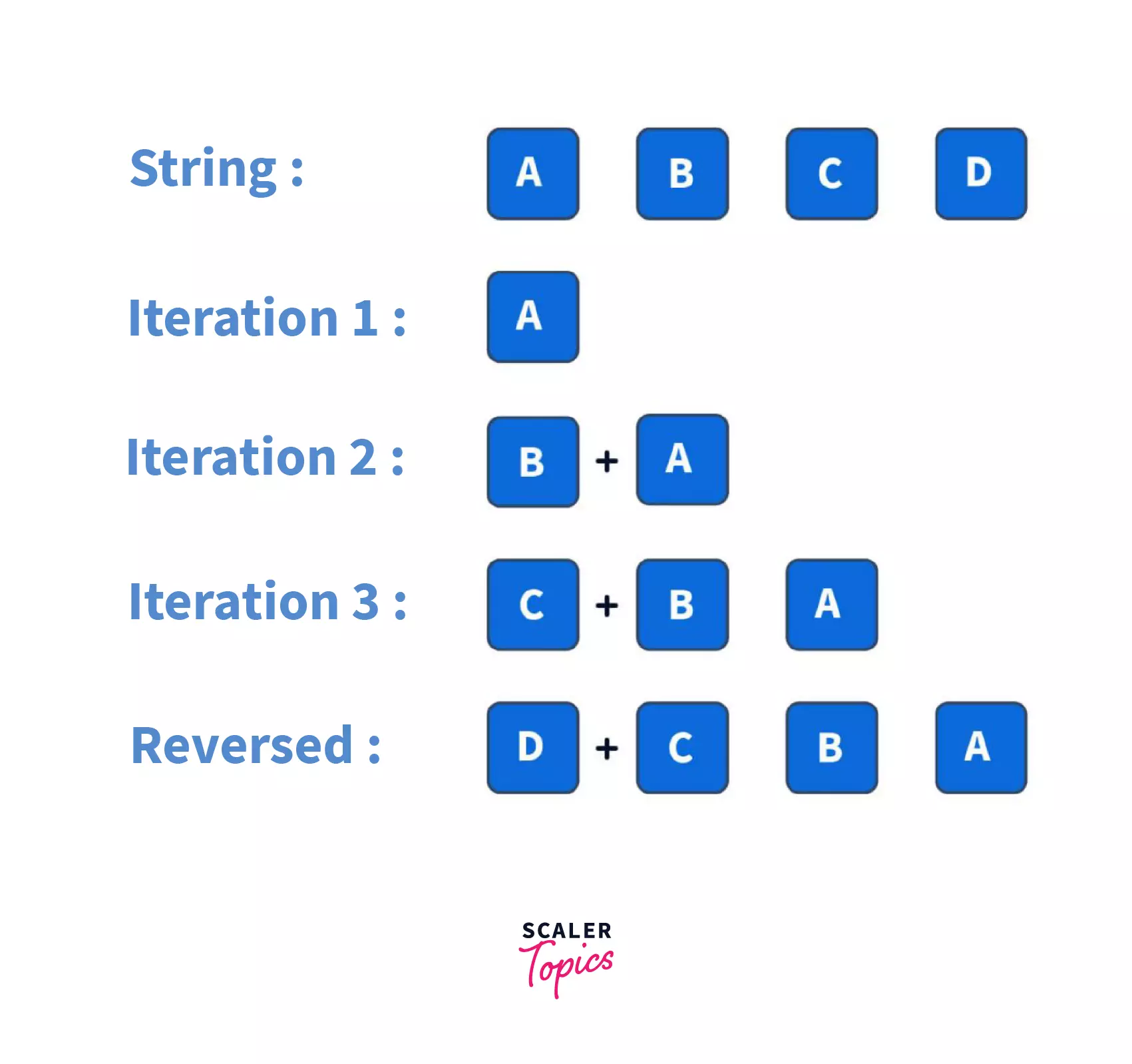 How to reverse a string in Python using for loop