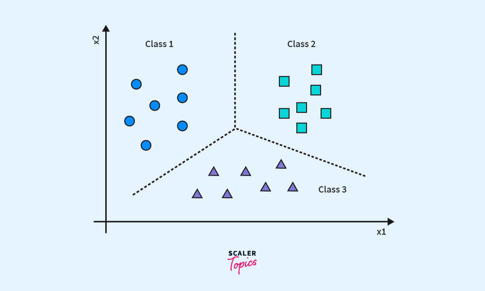 What is Supervised Learning?