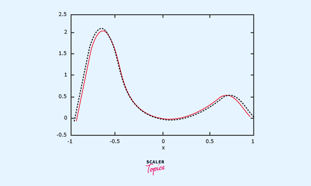 What is Supervised Learning?