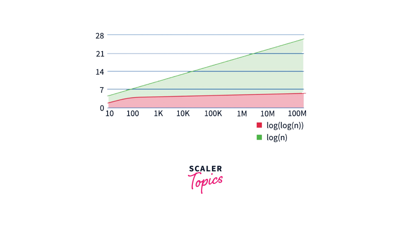 Time complexity of Interpolation Search