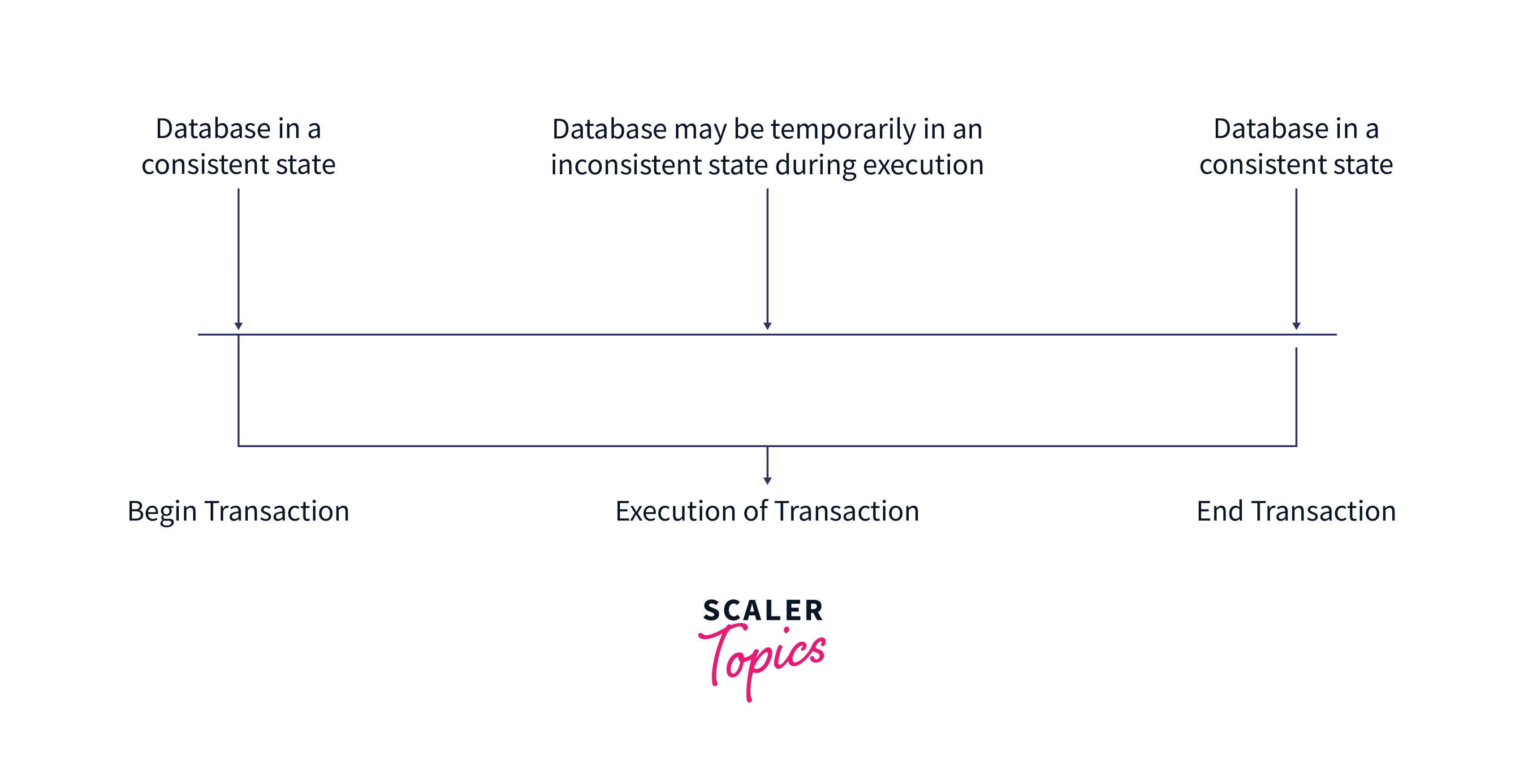 acid-properties-of-a-transaction-2