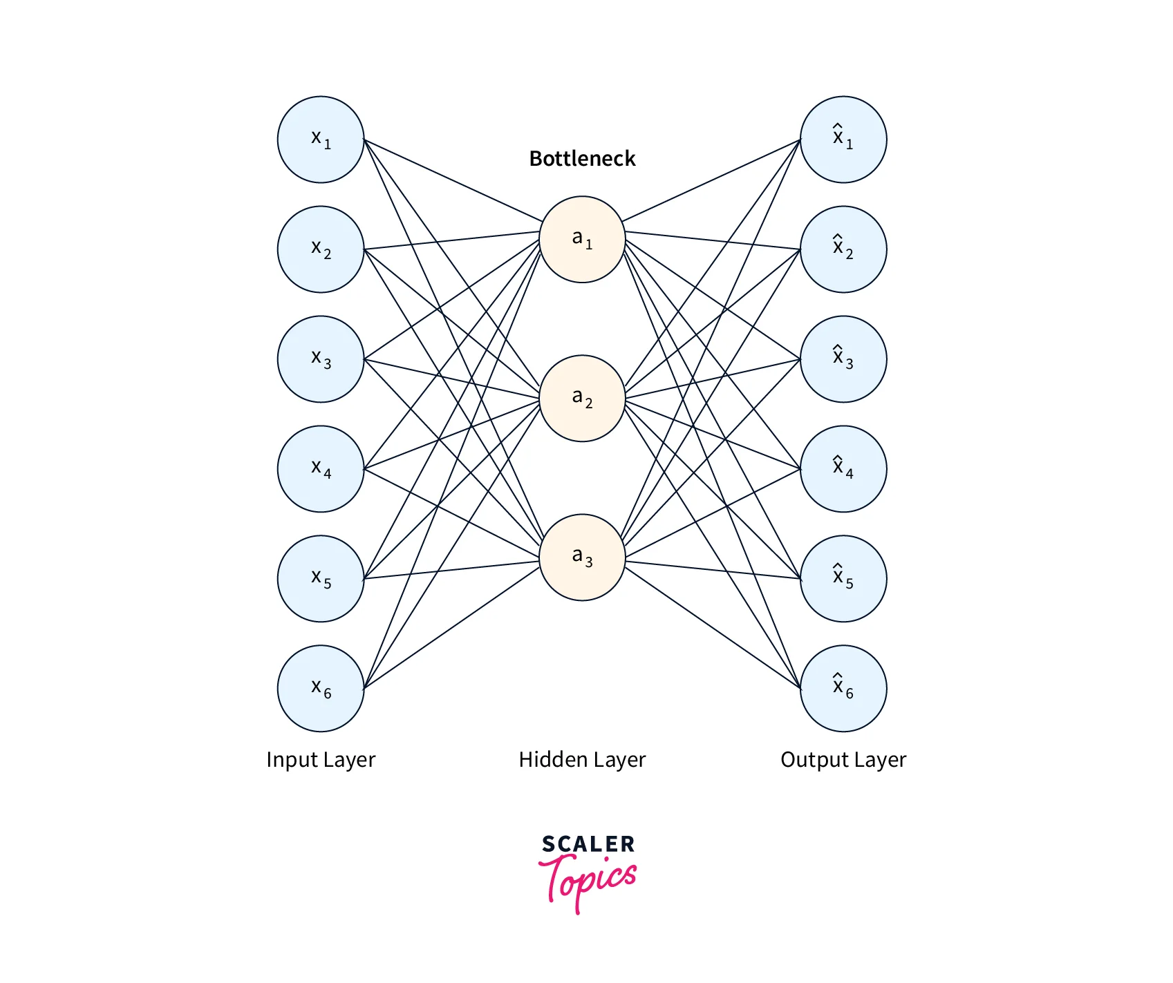 architecture diagram of an autoencoder