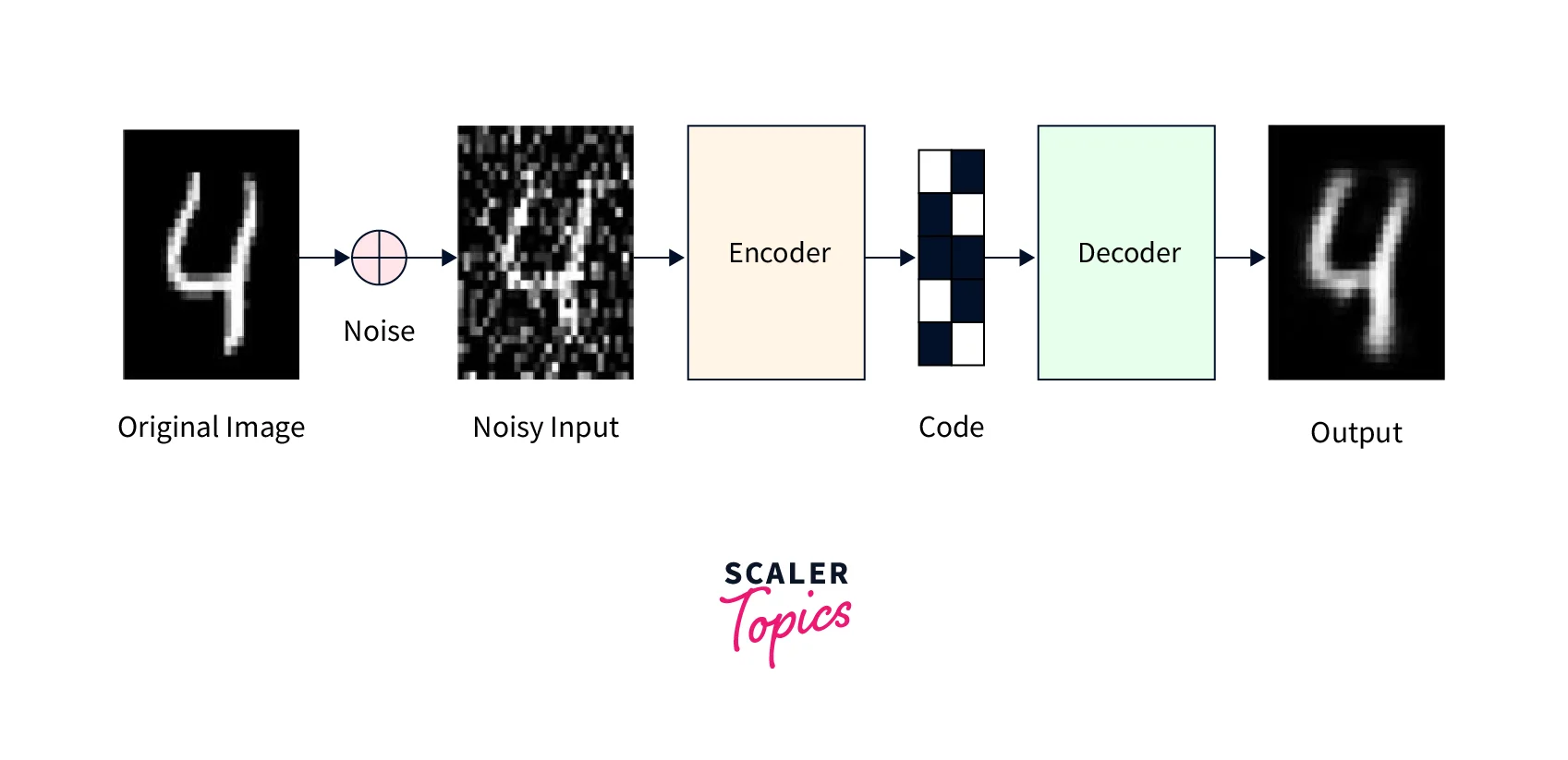 architecture-of-denoise