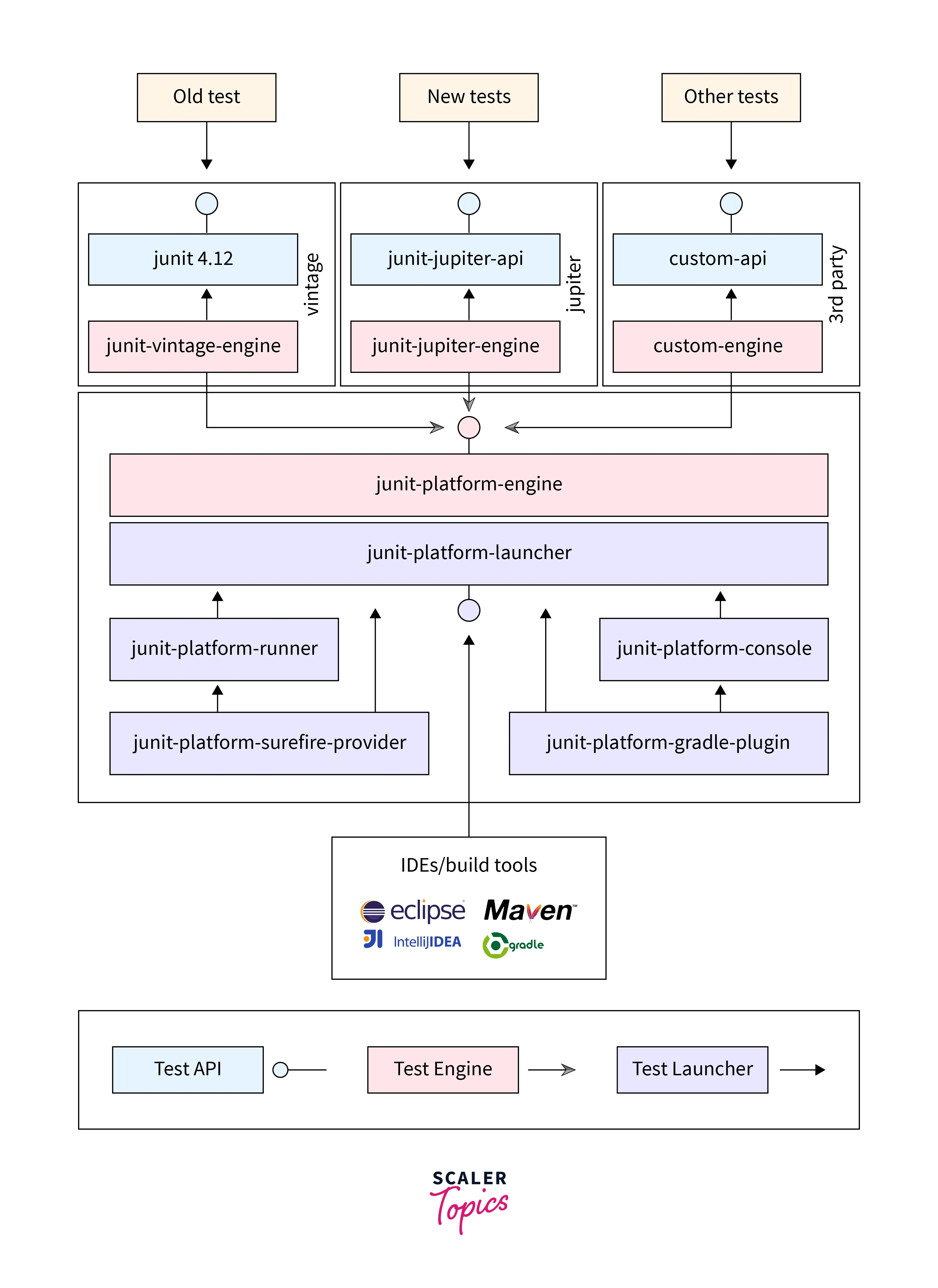 architecture of junit5