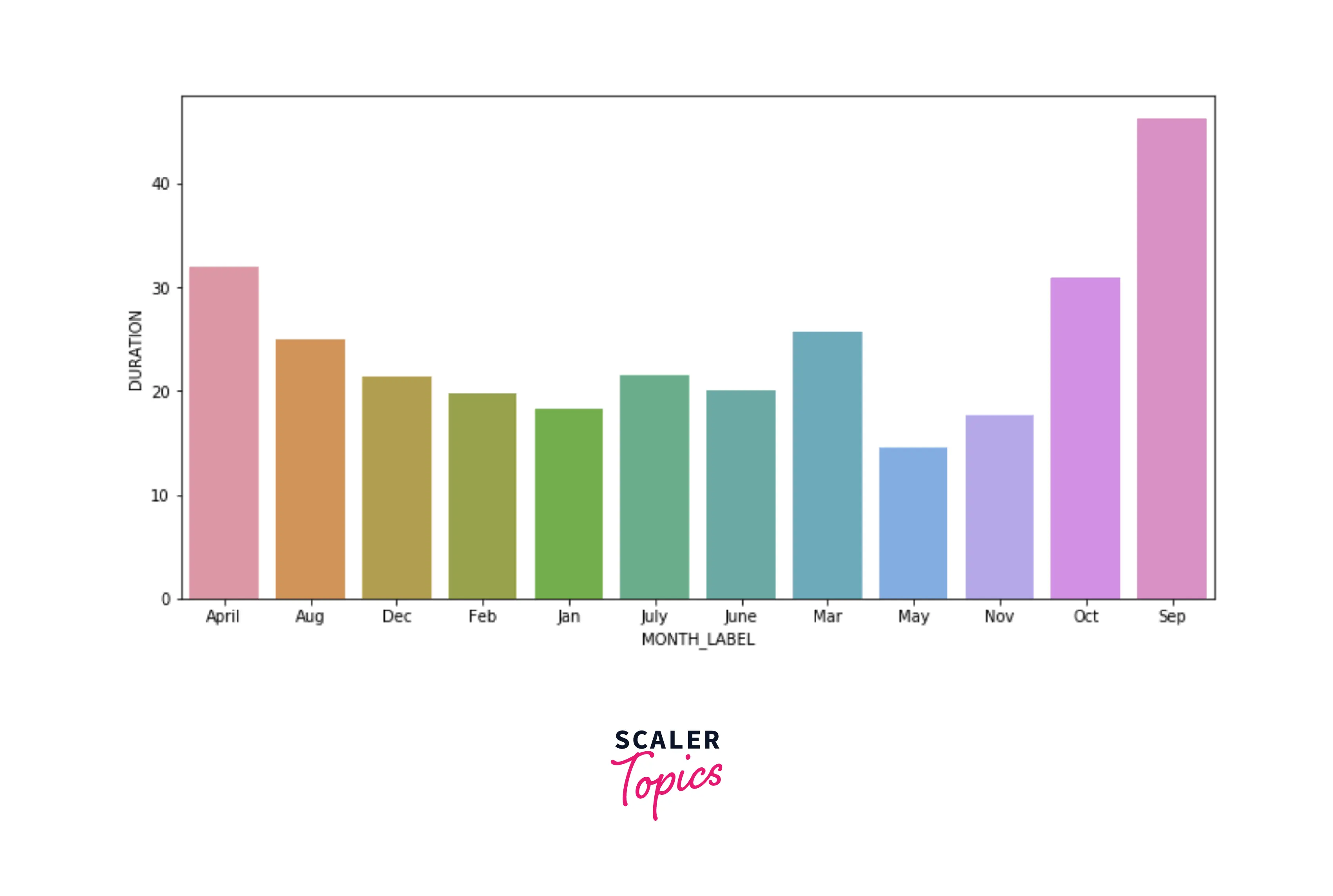 average duration of rides based on month