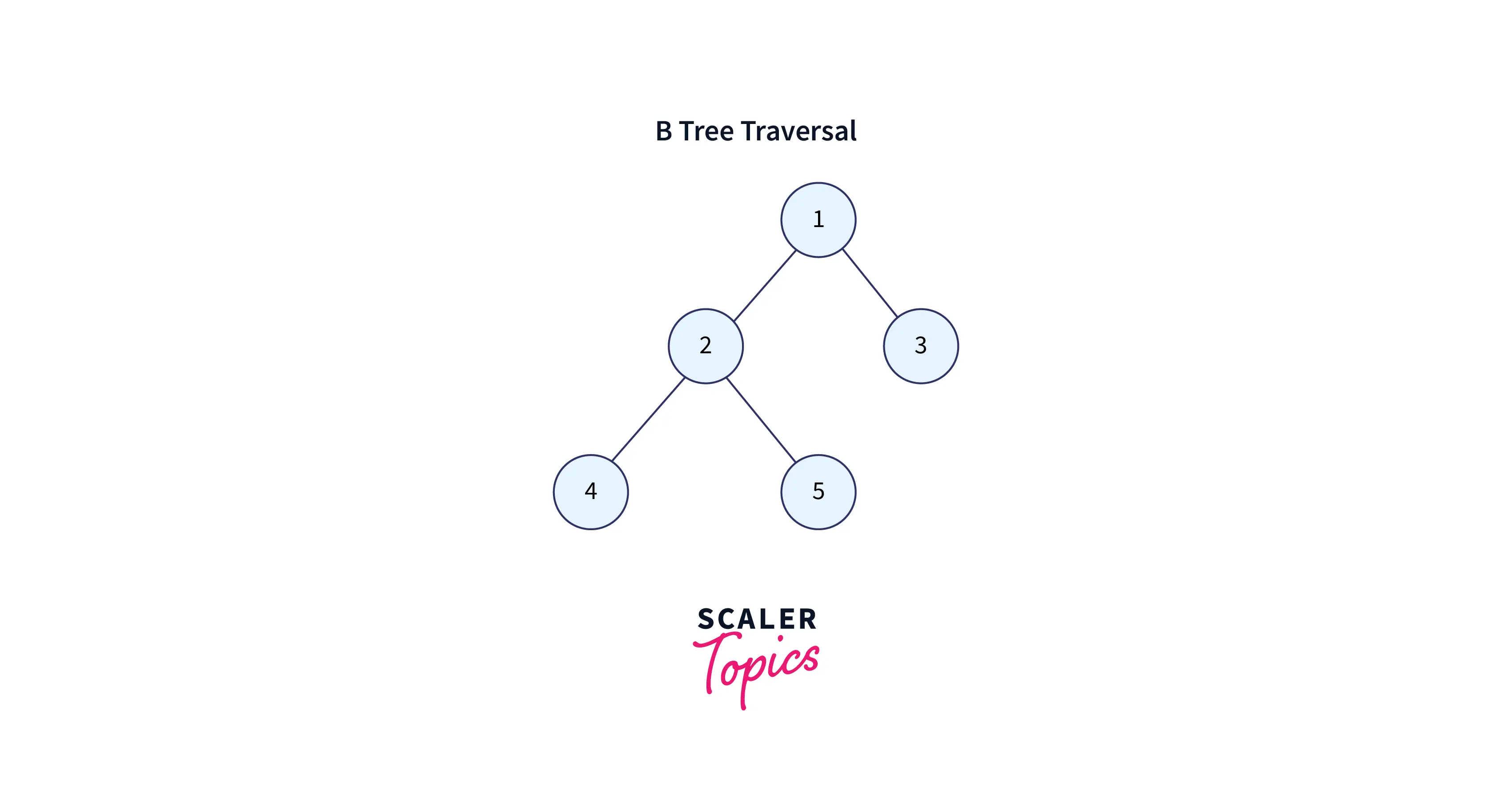 b-tree-traversal