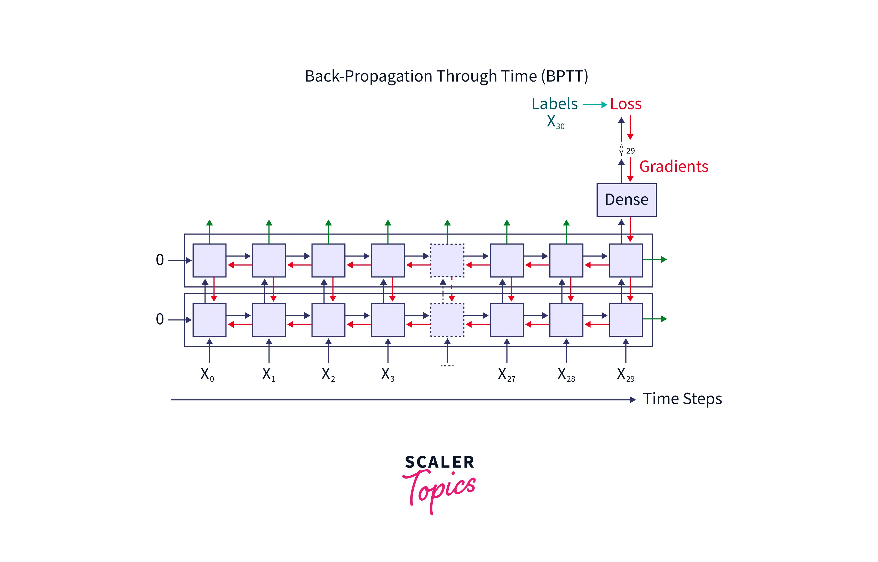 Backpropagation in a GRU Cell