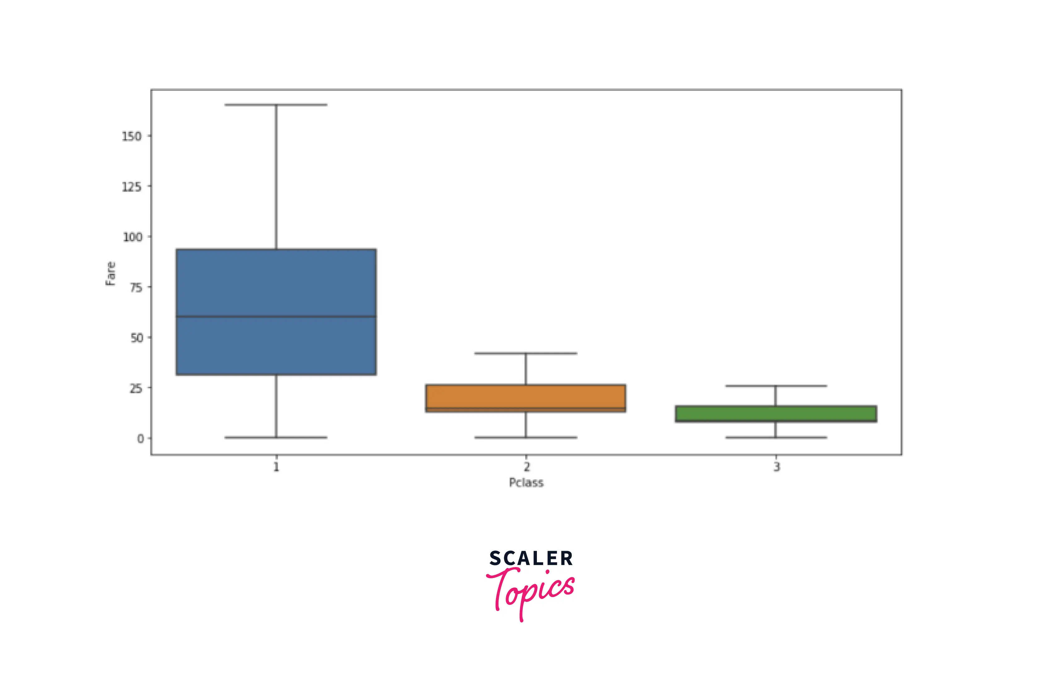 bi variate analysis using box plots