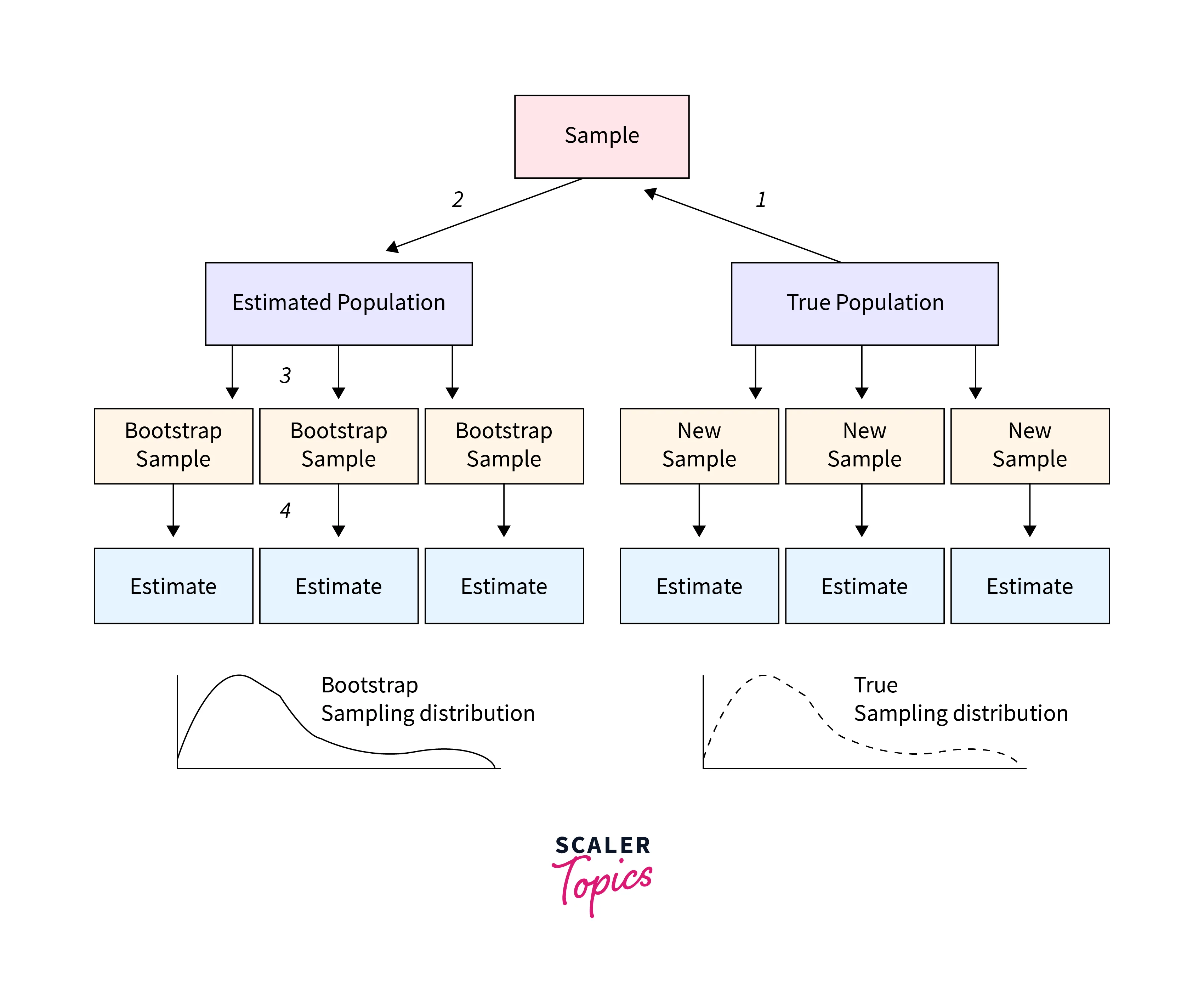 bootstapping method