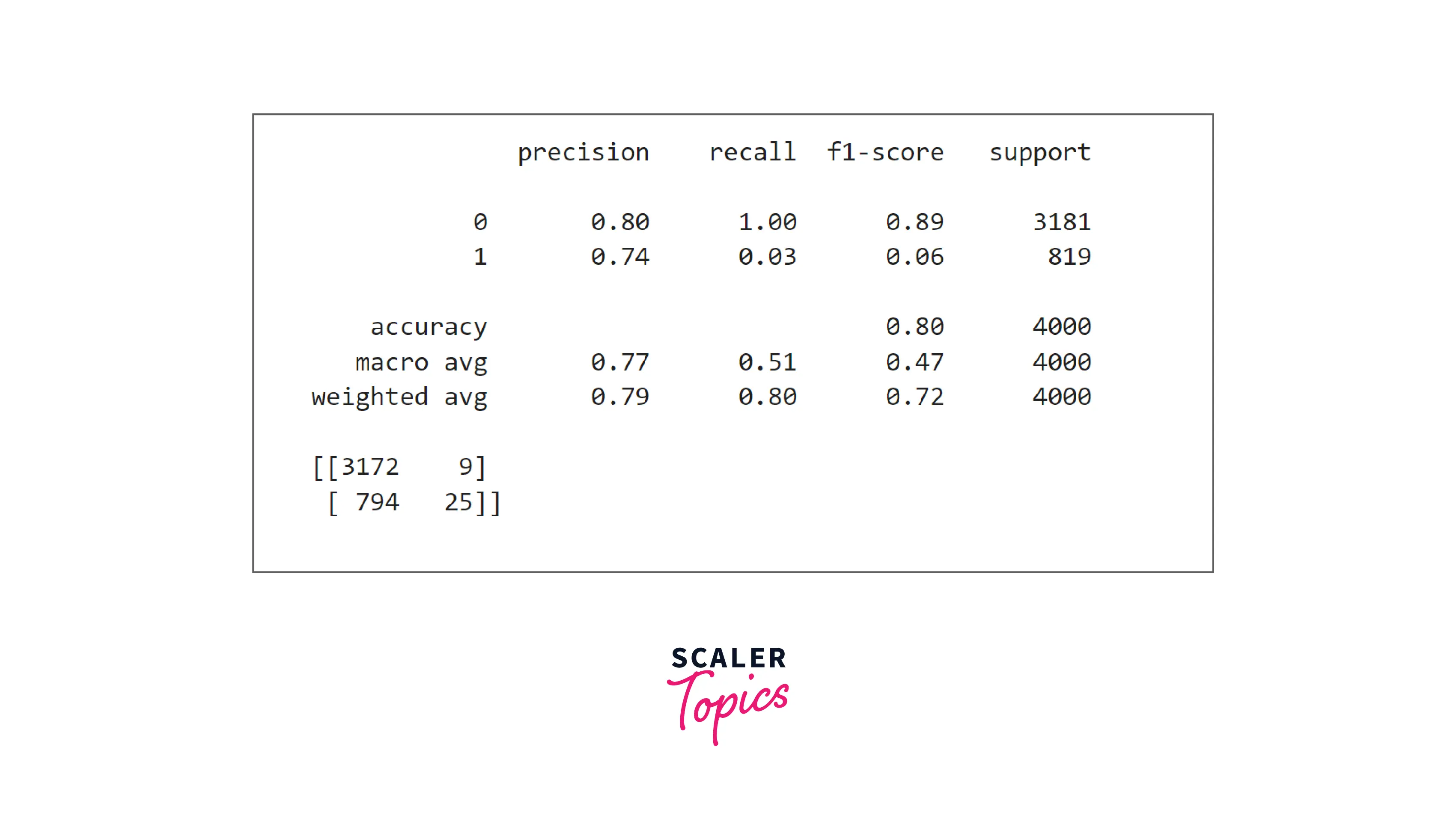 building decision tree classifier