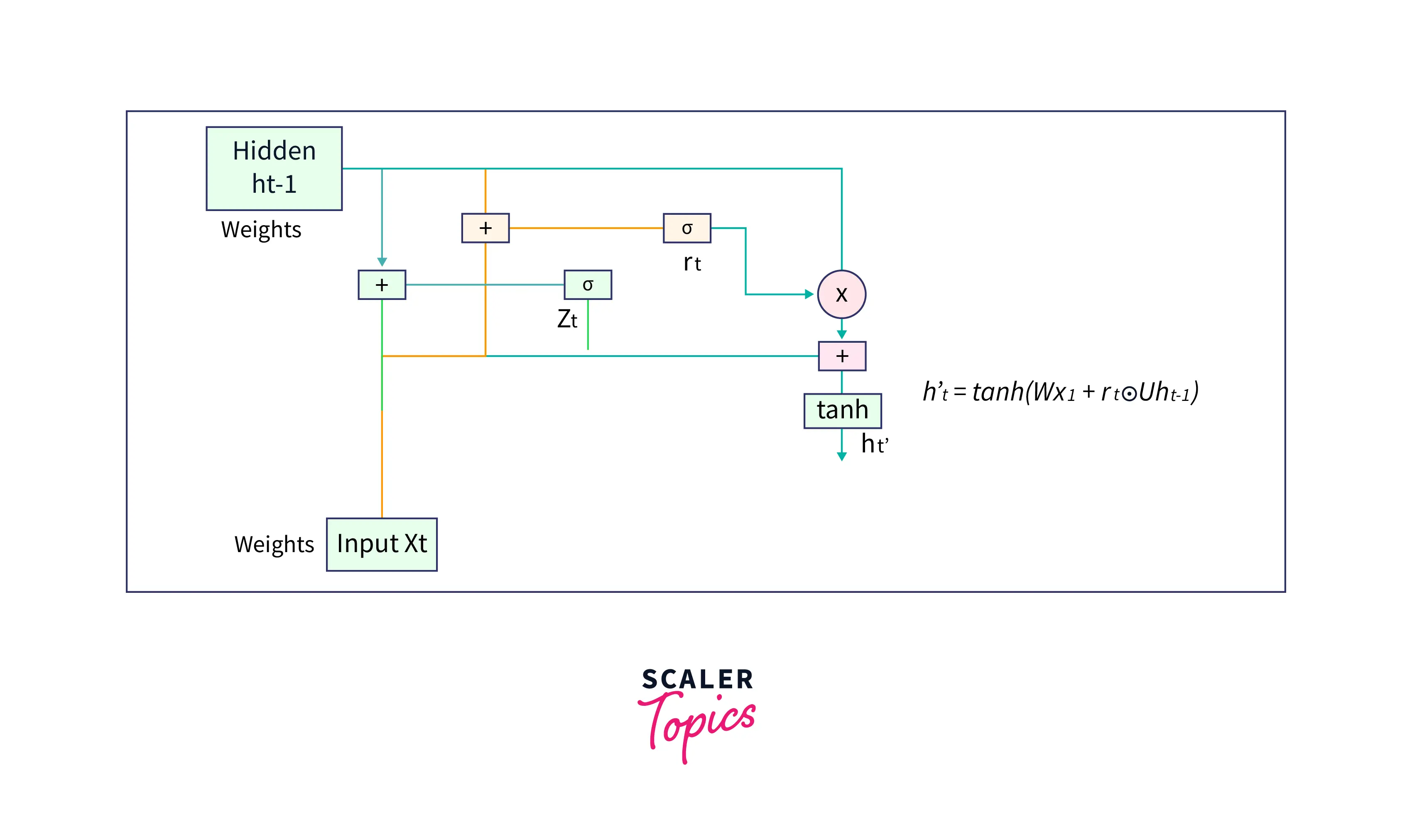Calculate the candidate hidden state