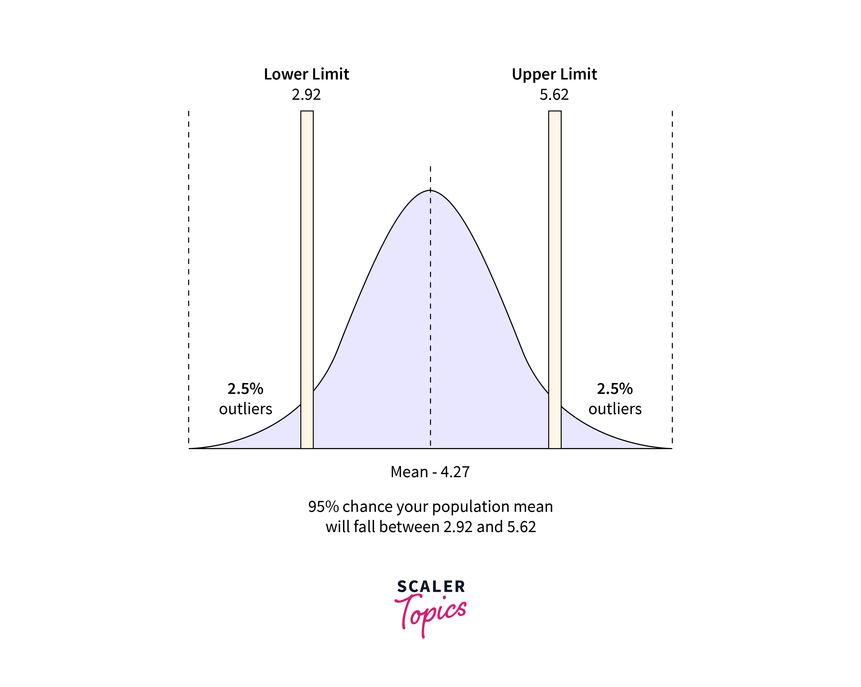 confidence interval