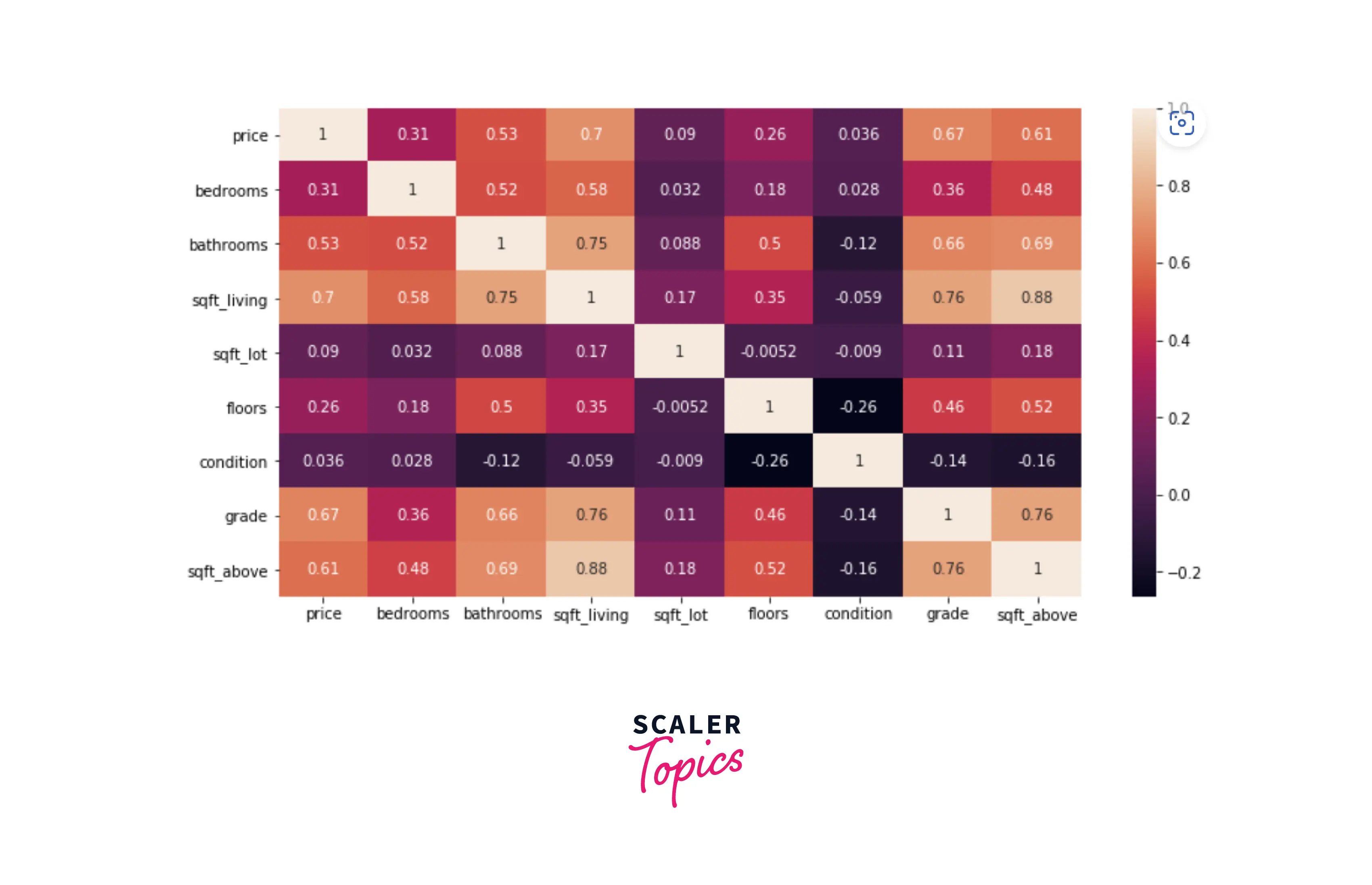 correlation heatmap example