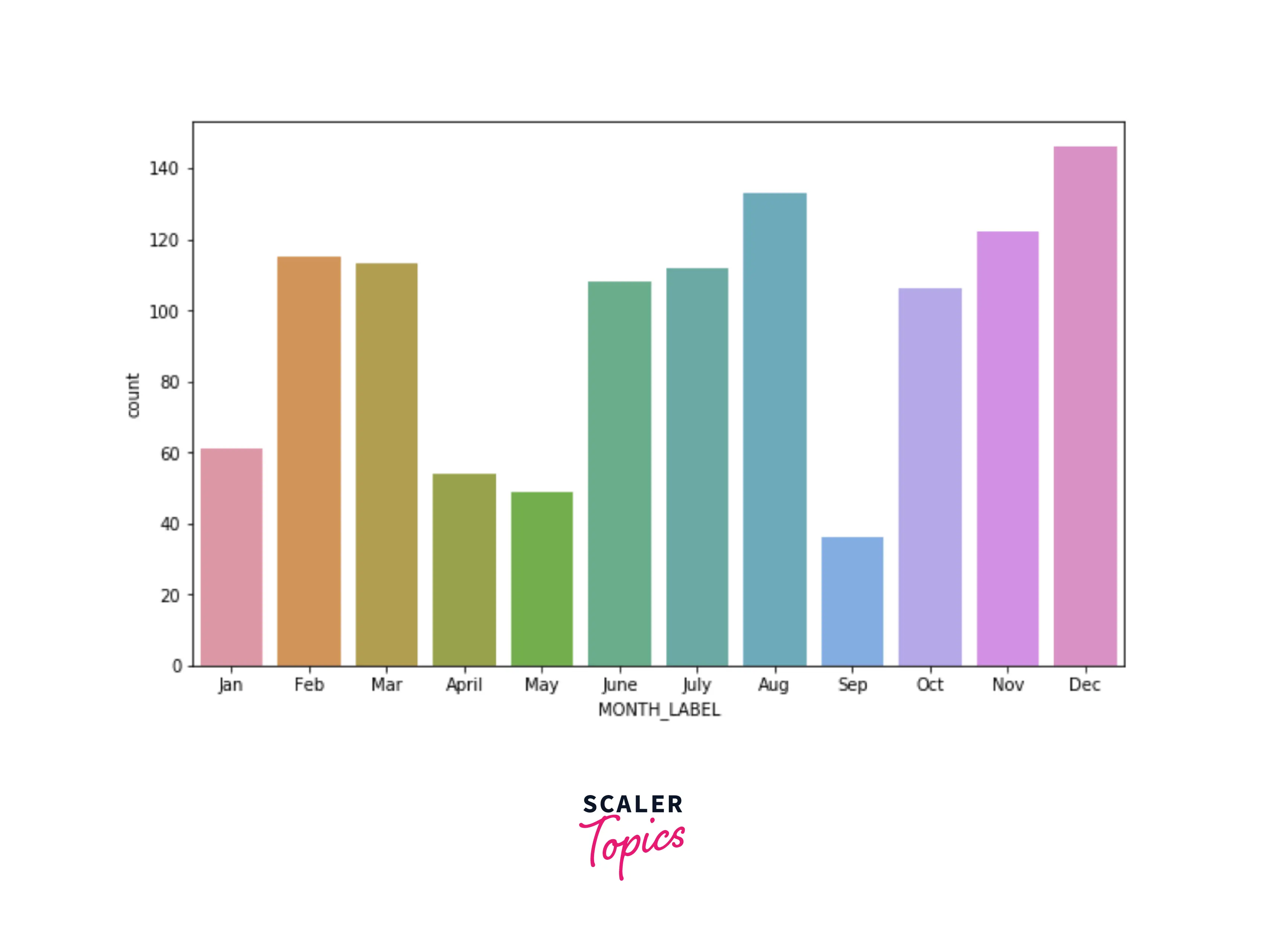 count of rides based on month