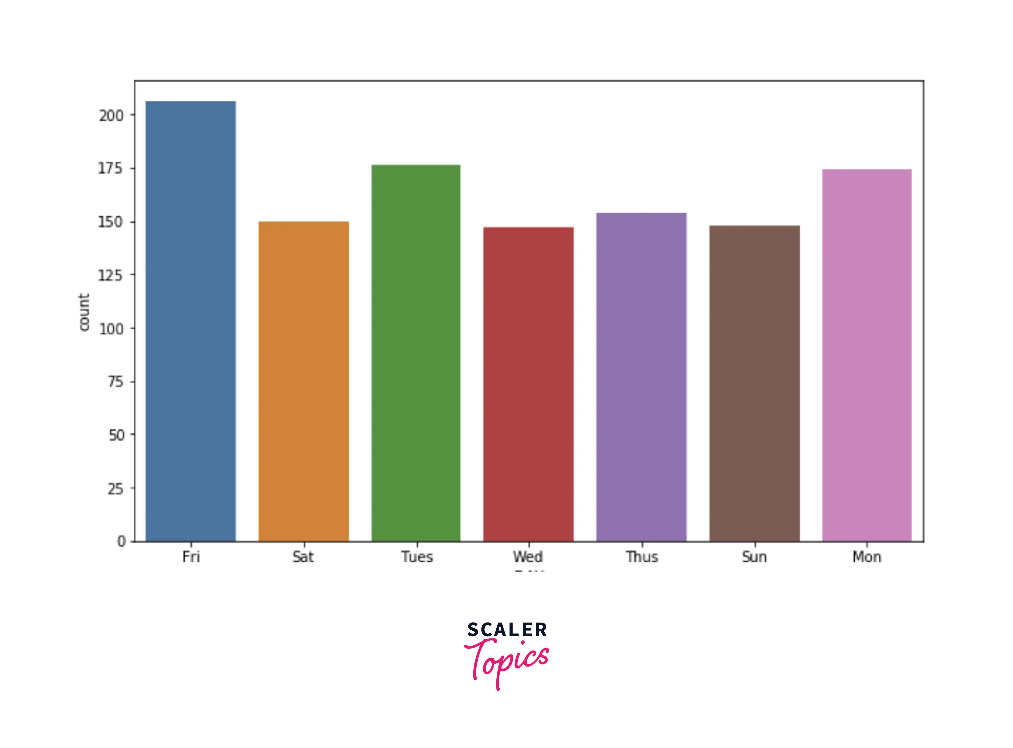 count of rides based on week