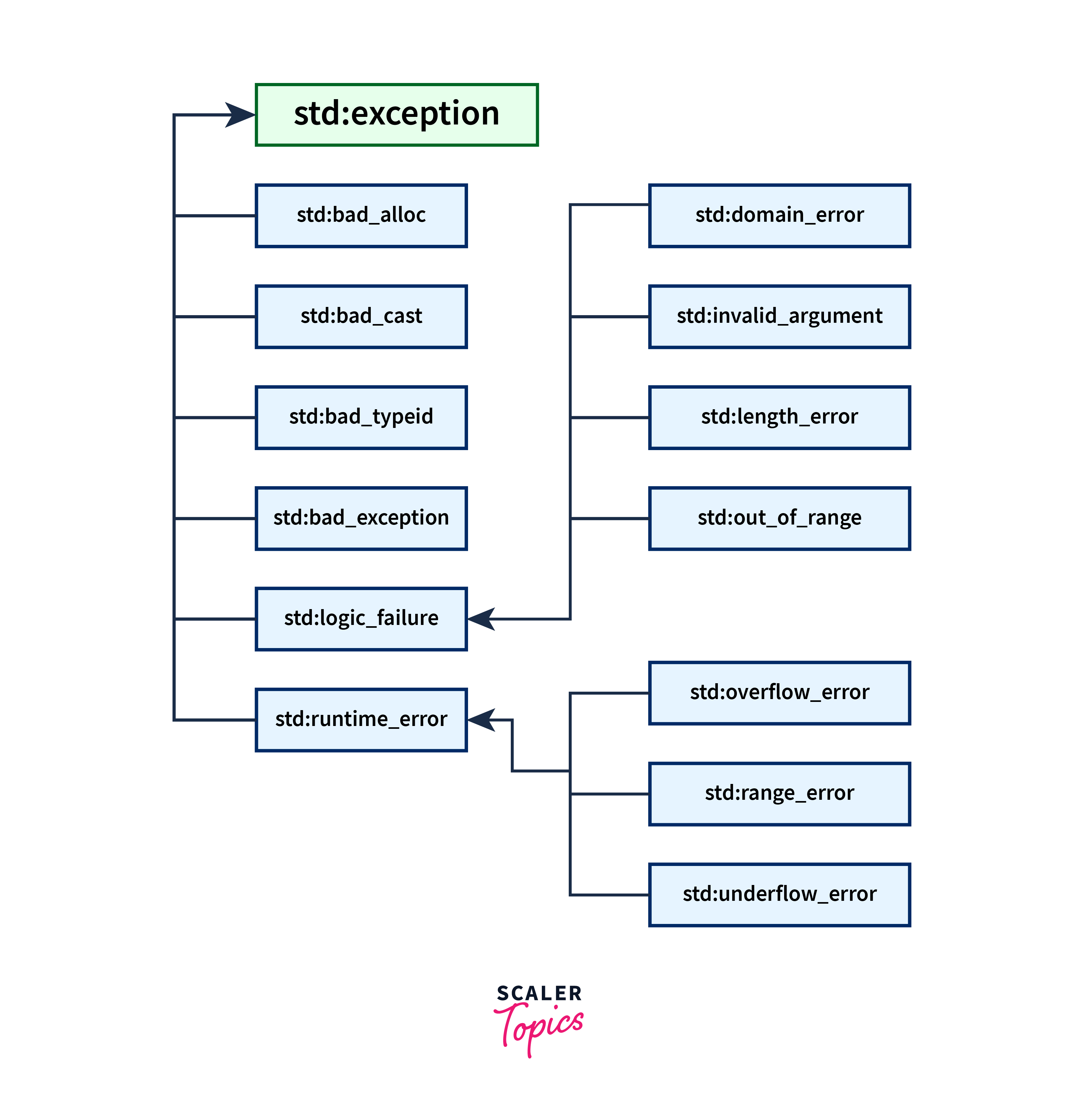 C++ Standard Exceptions