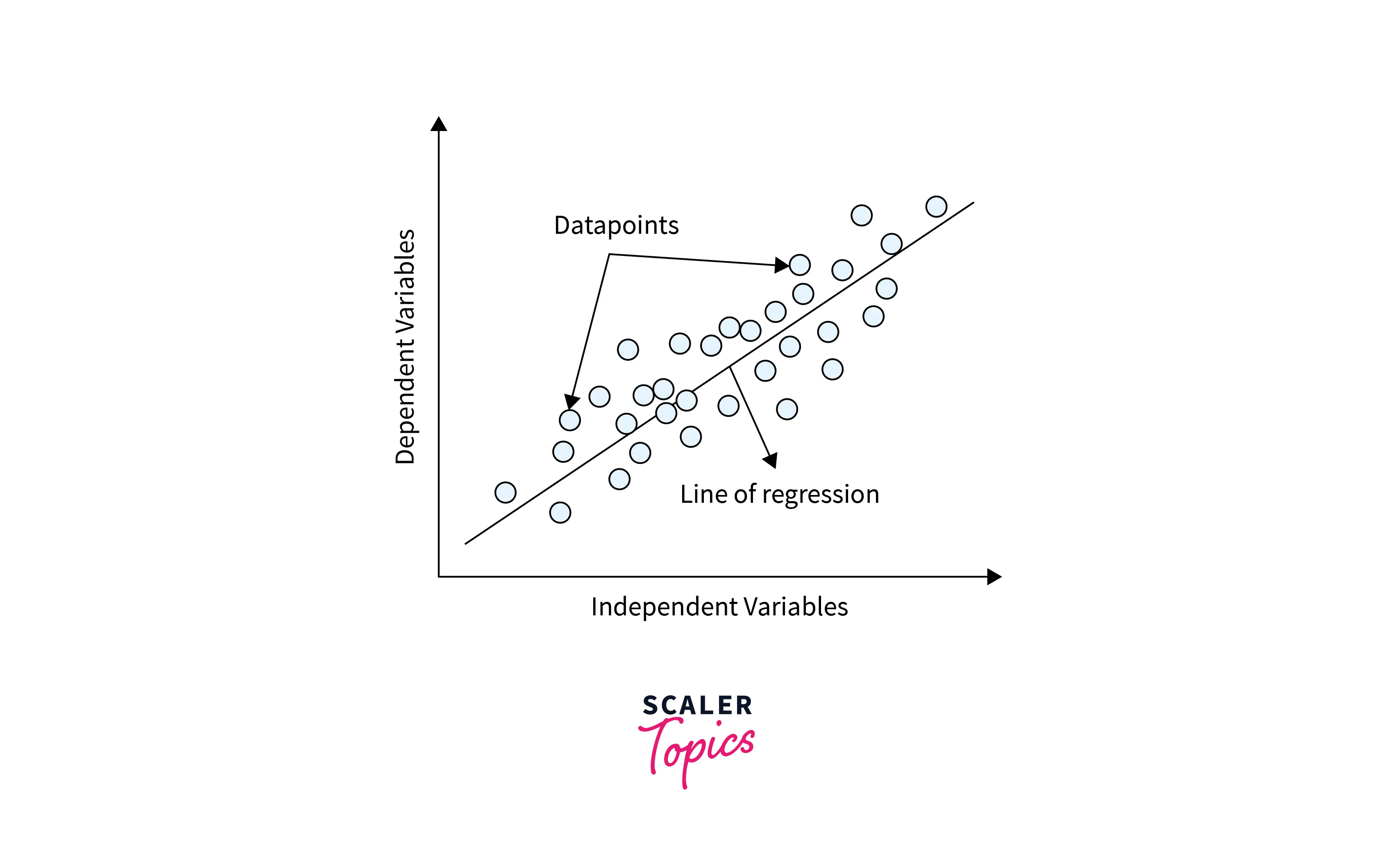 dependent variables and independent variables plot