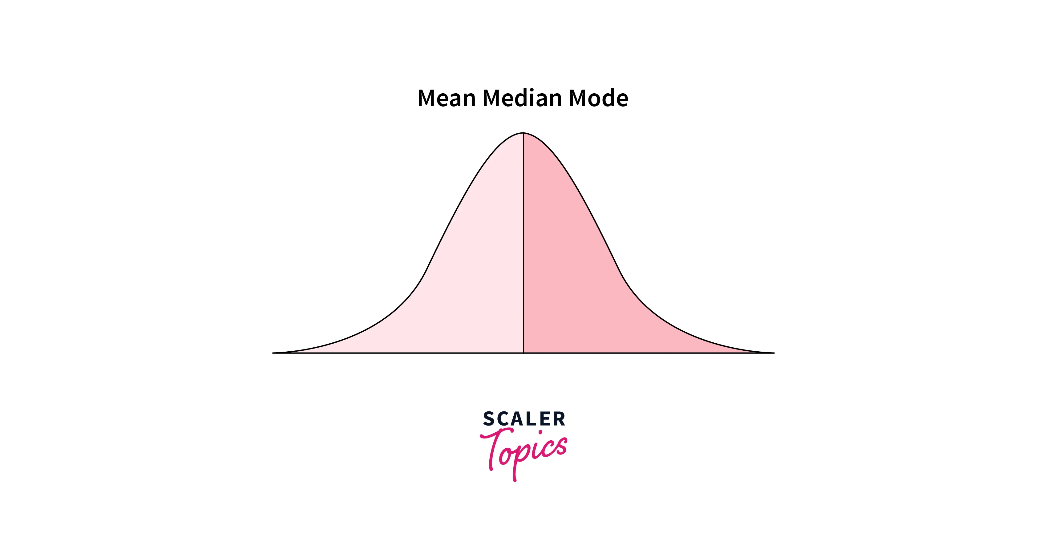 Normal Distribution