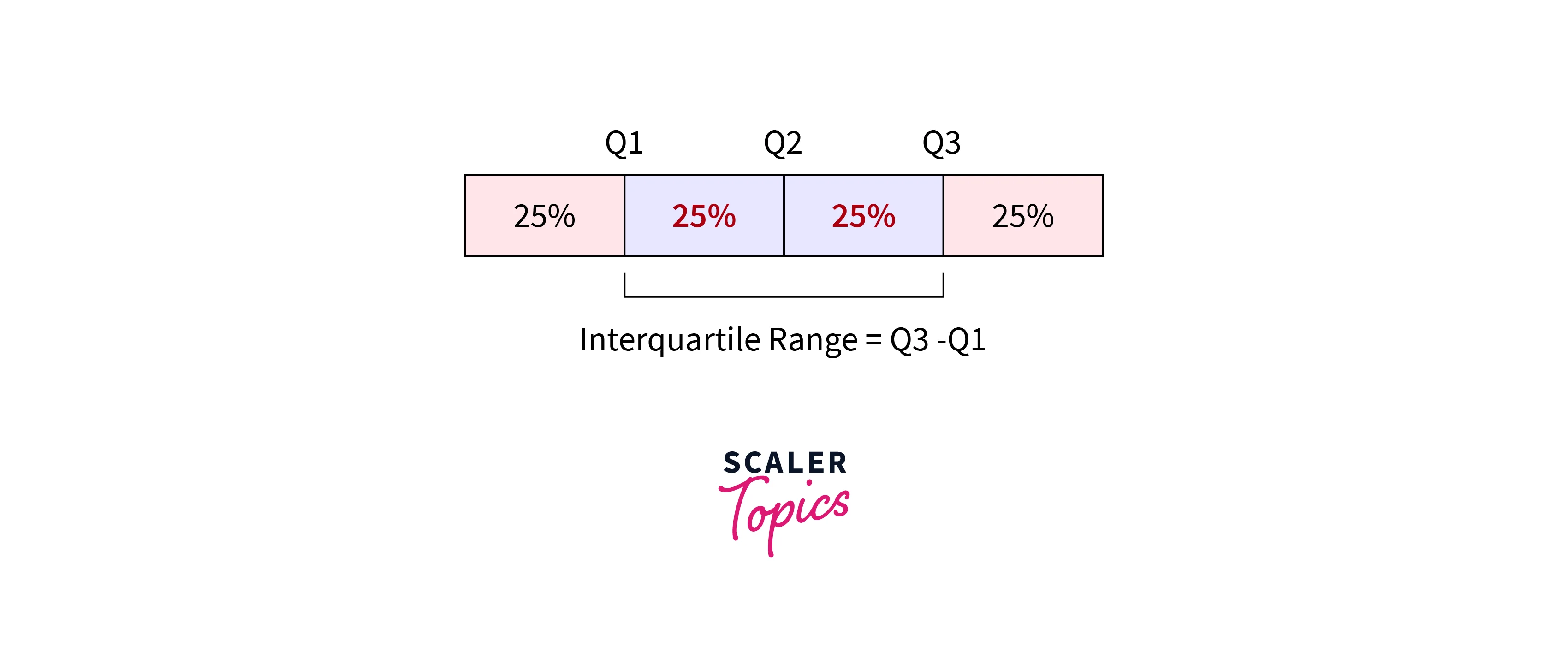 Measures of Variability-2