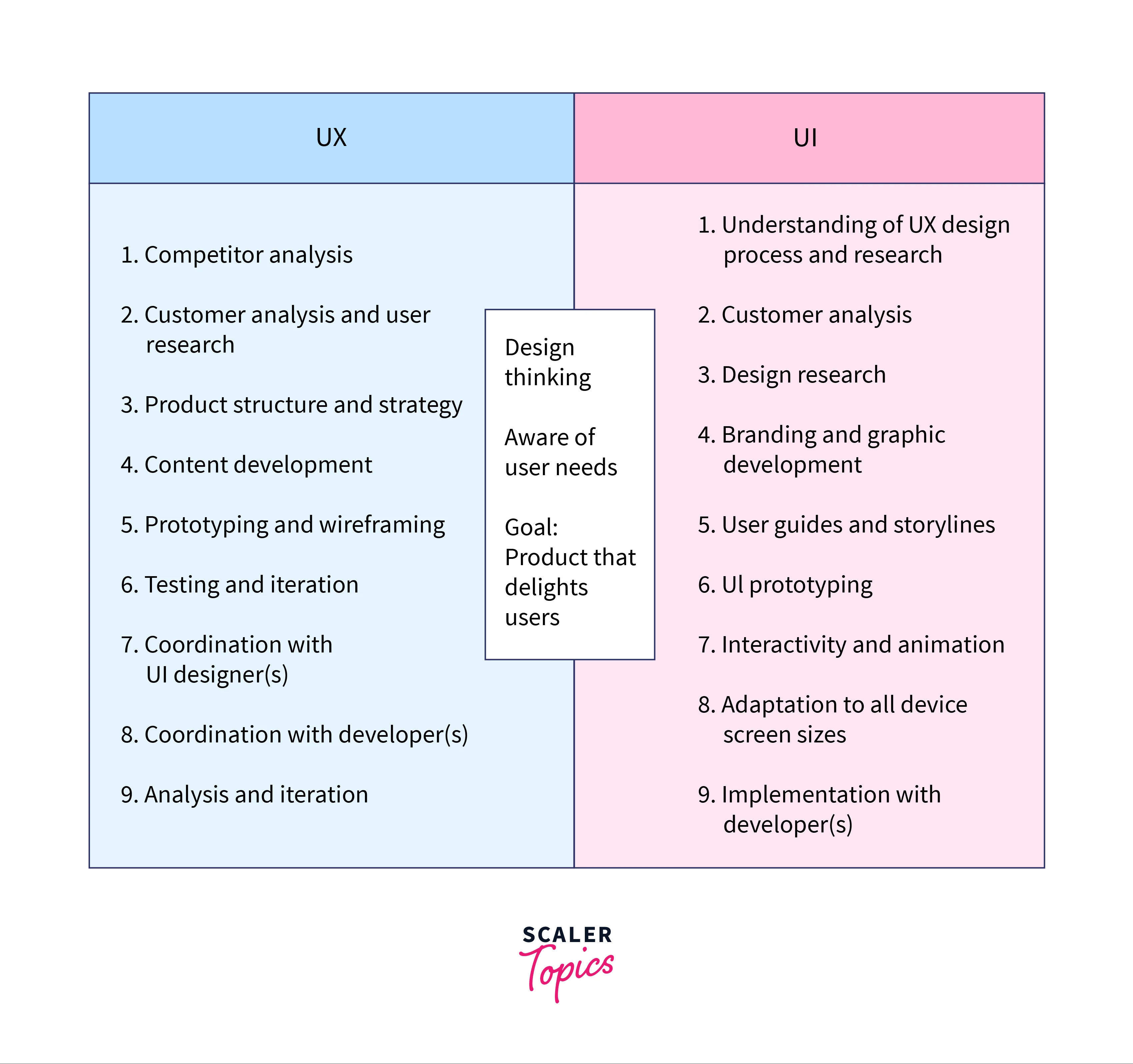 Difference between UI and UX2