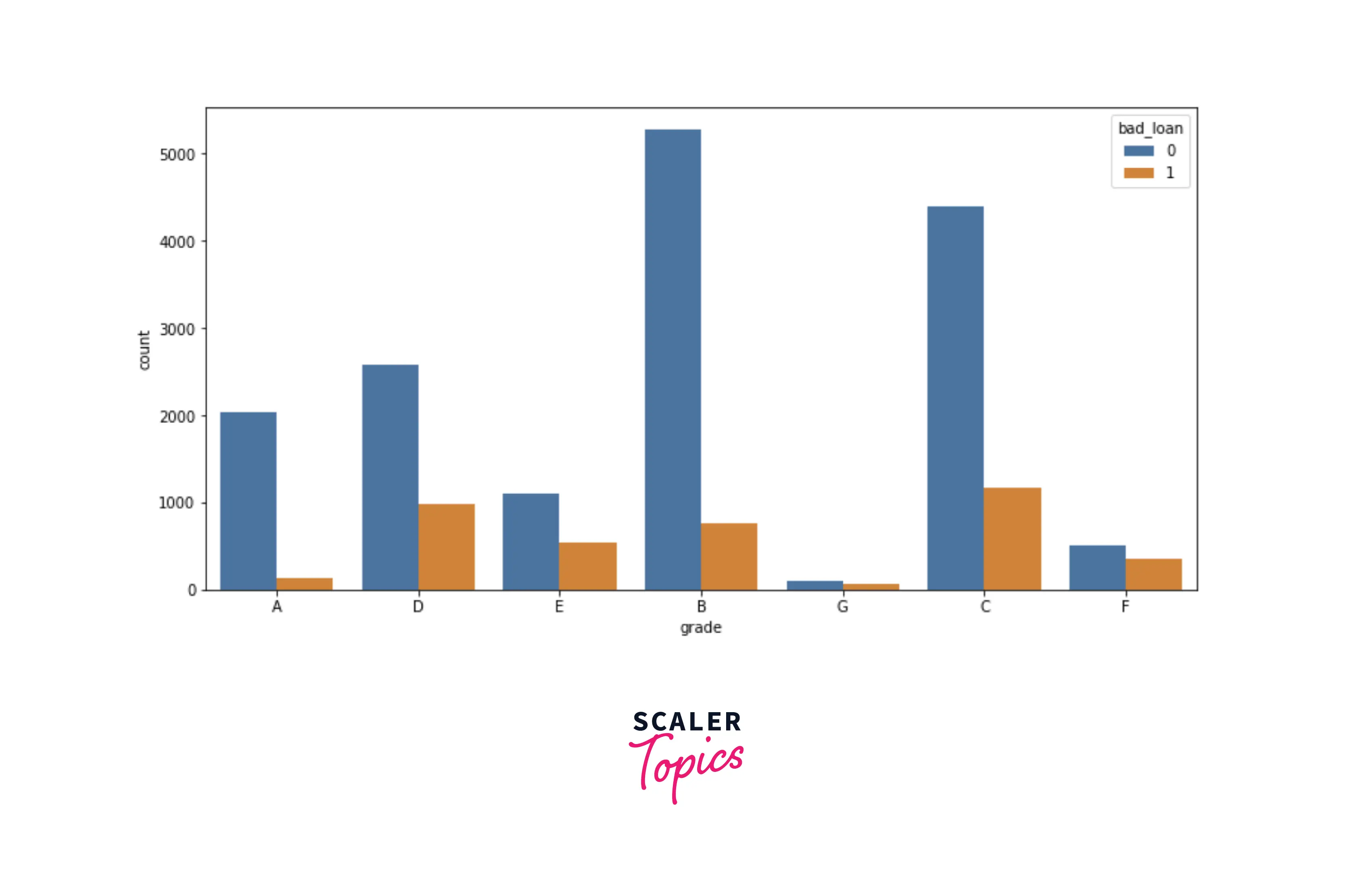 distribution of grade based on churn status