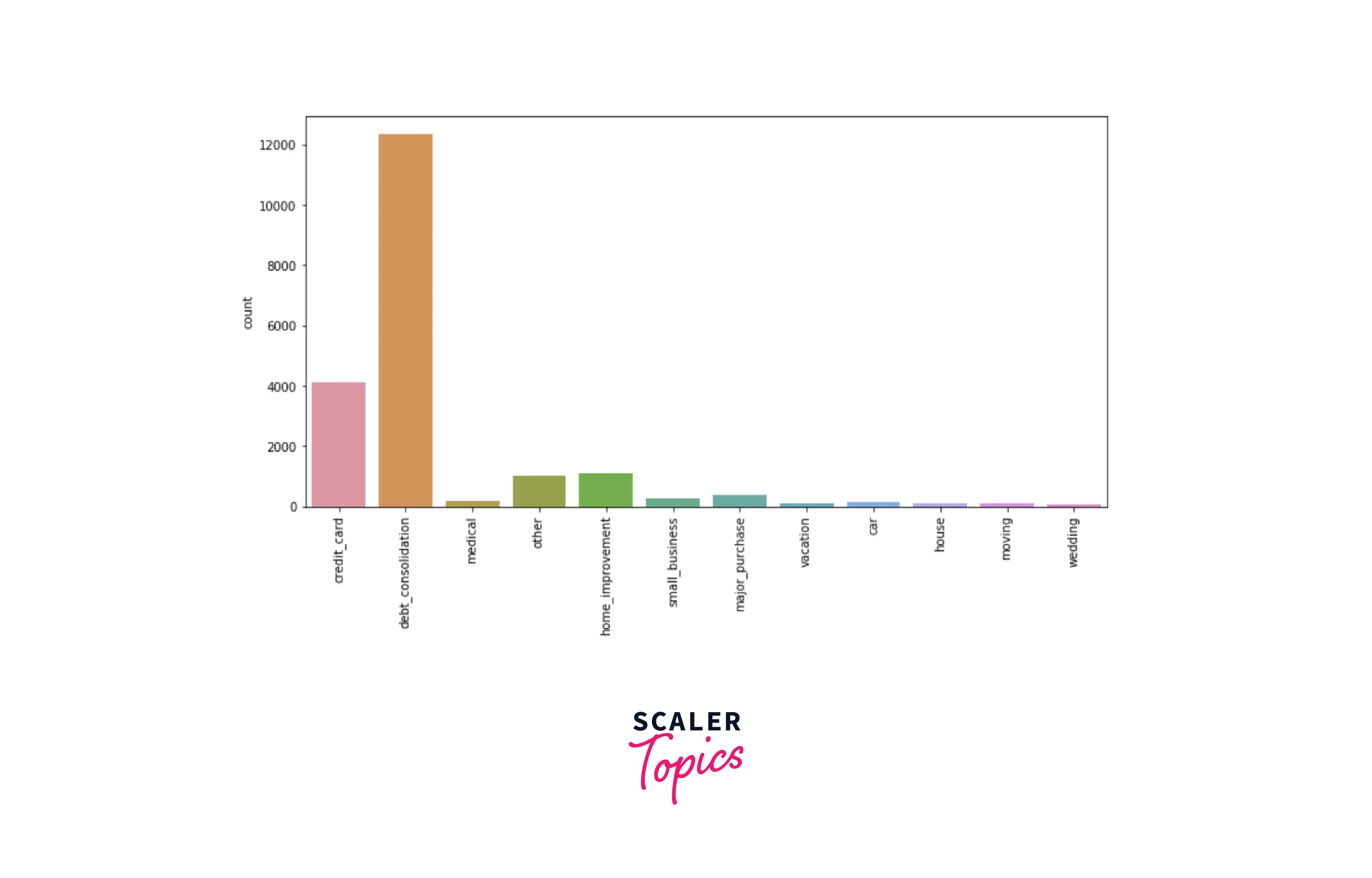 distribution of purpose feature in dataset