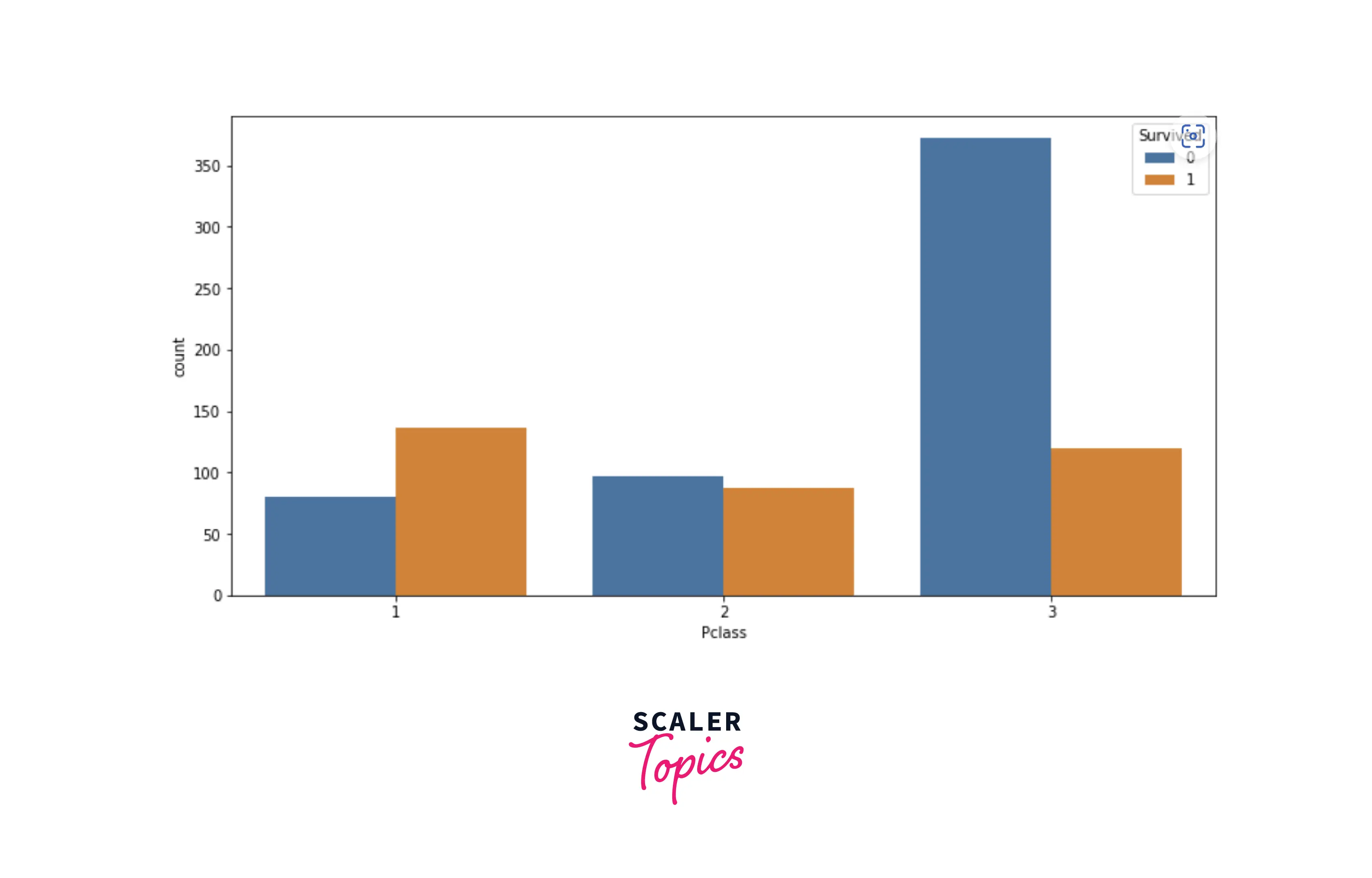 distribution of surviving passengers