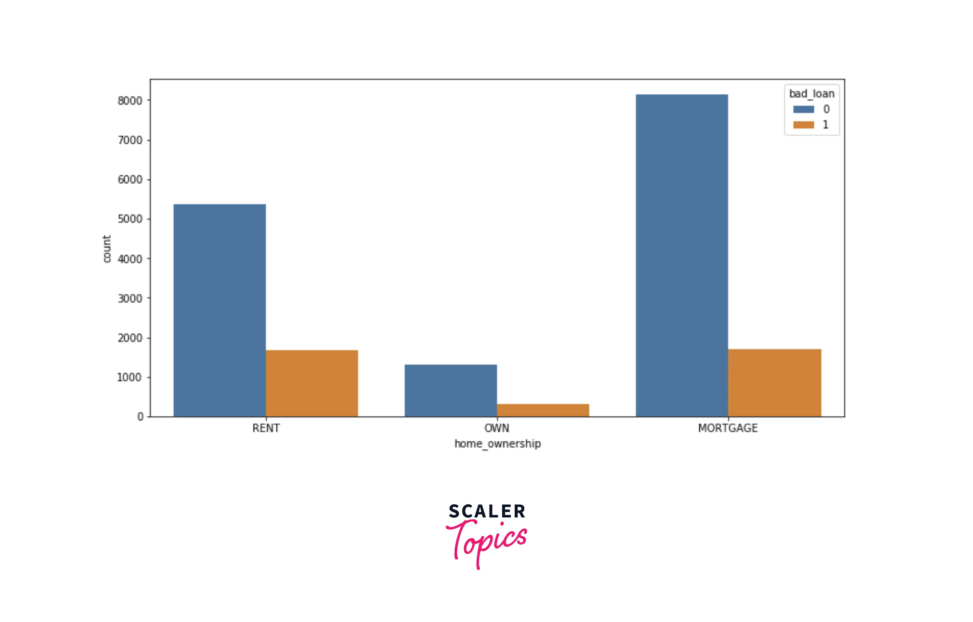 distribution of target variable based on churn status