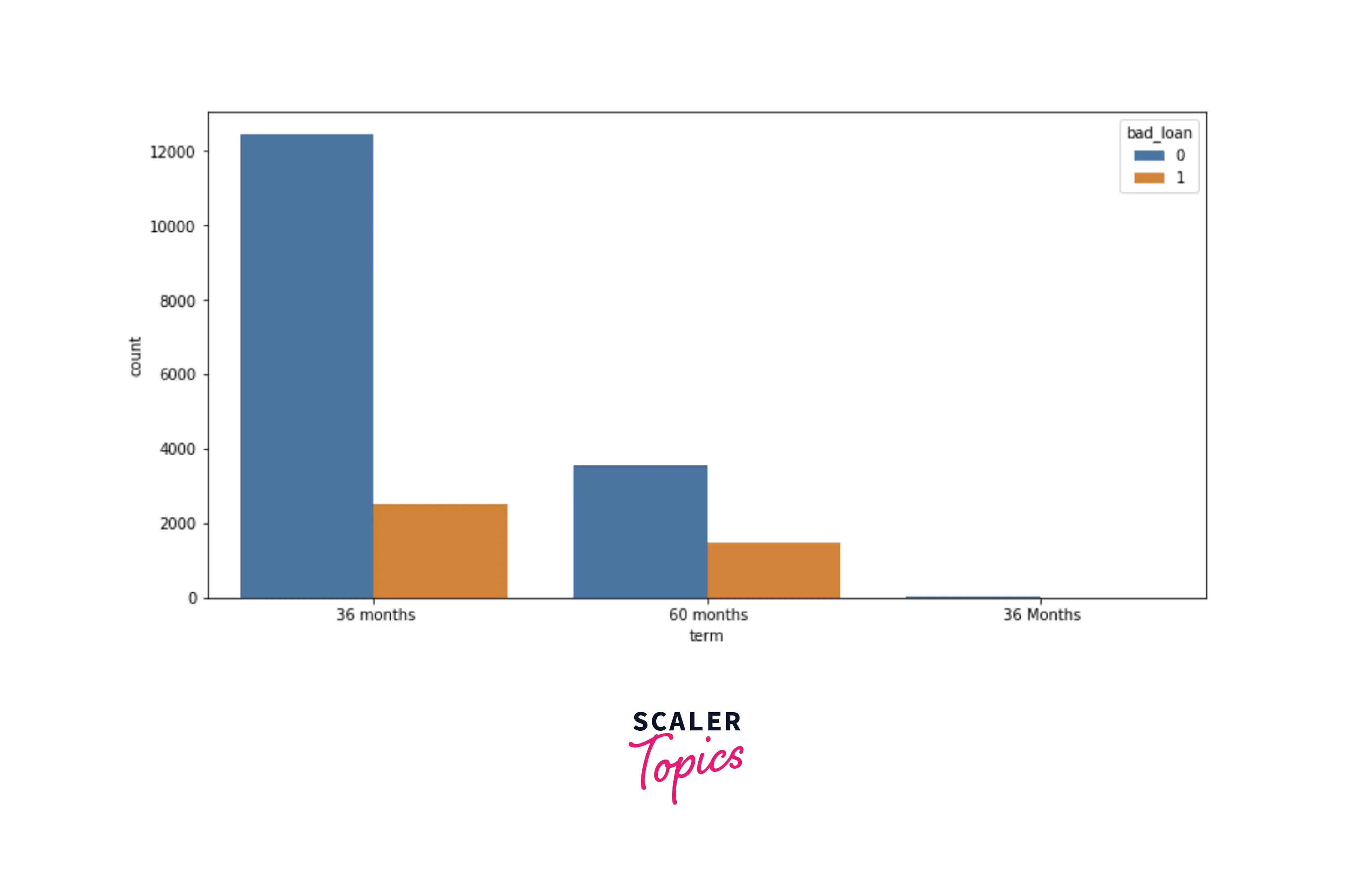 distribution of term based on churn status