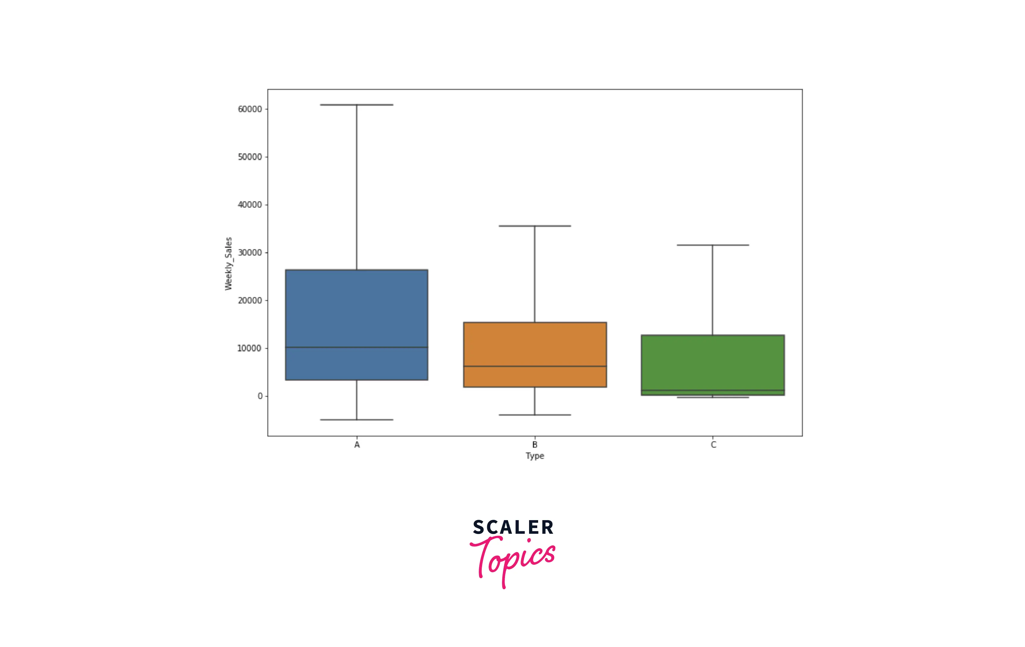 distribution of weekly sales based on store