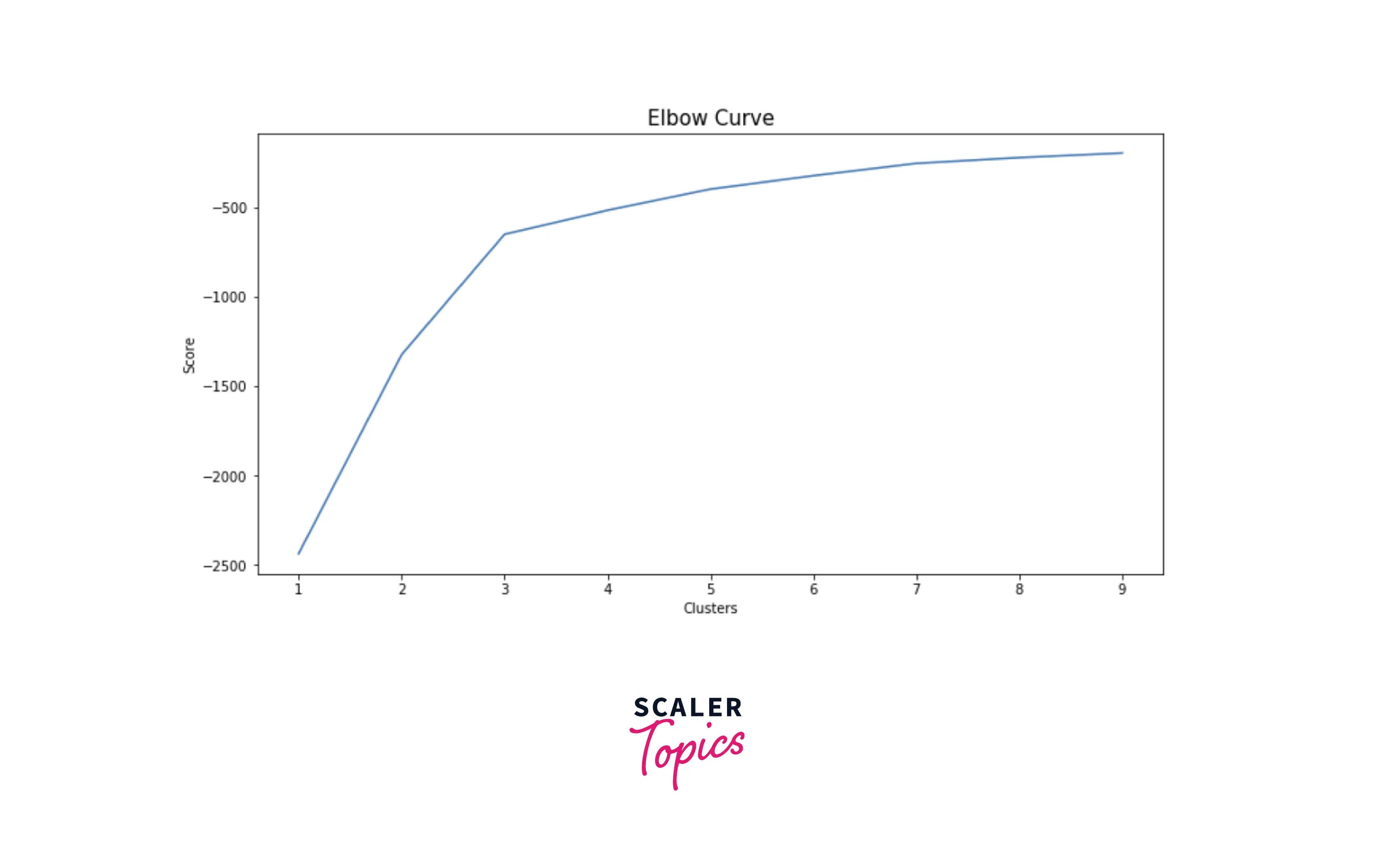 elbow-curve-for-cluster-analysis