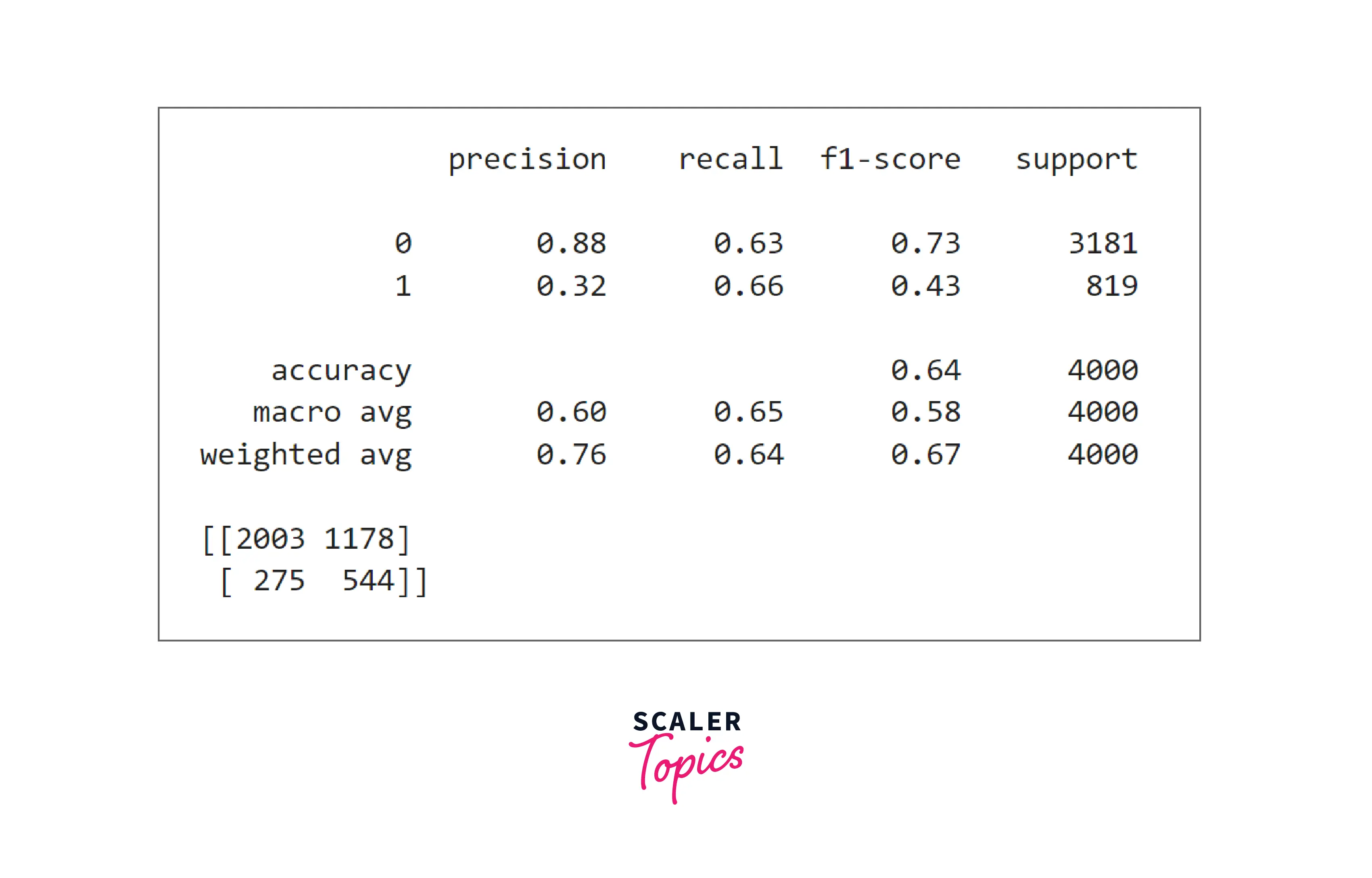evaluate performance of ml models