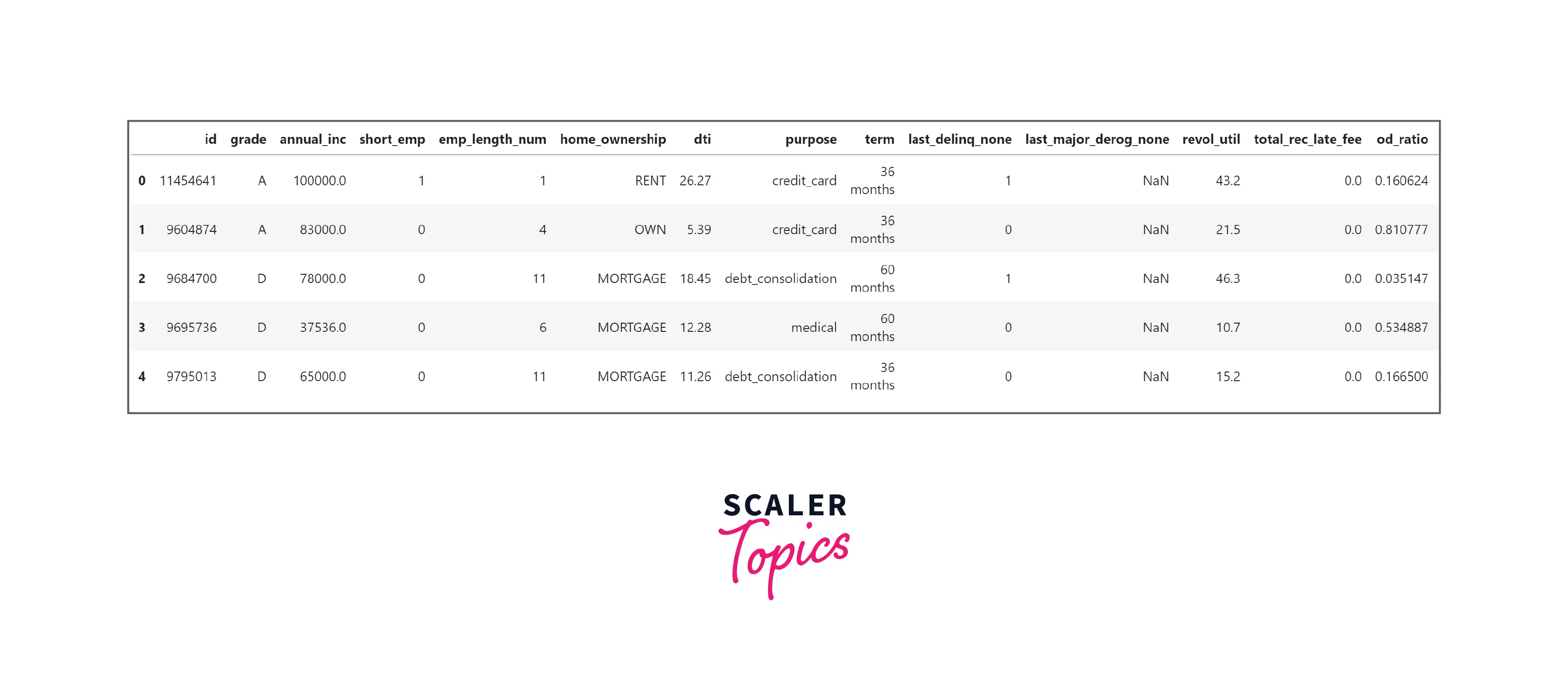 example datasetset in pandas dataframe