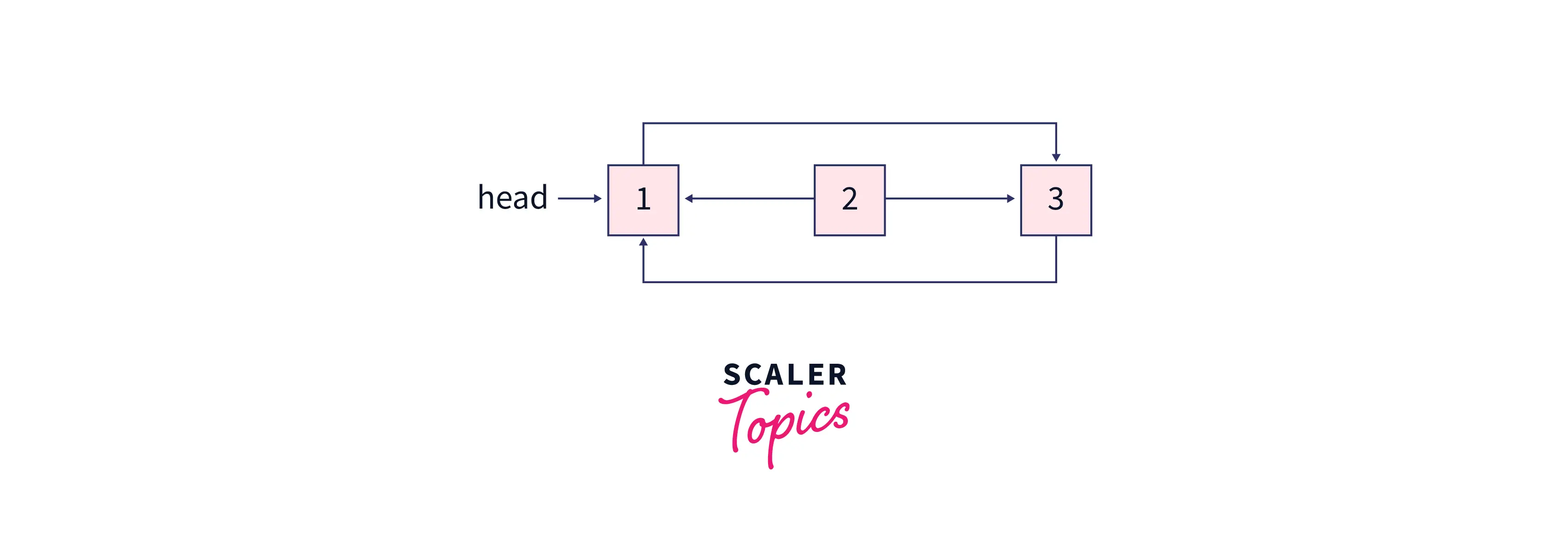 Example for deleting a node at a specified position in a Doubly Linked List 2