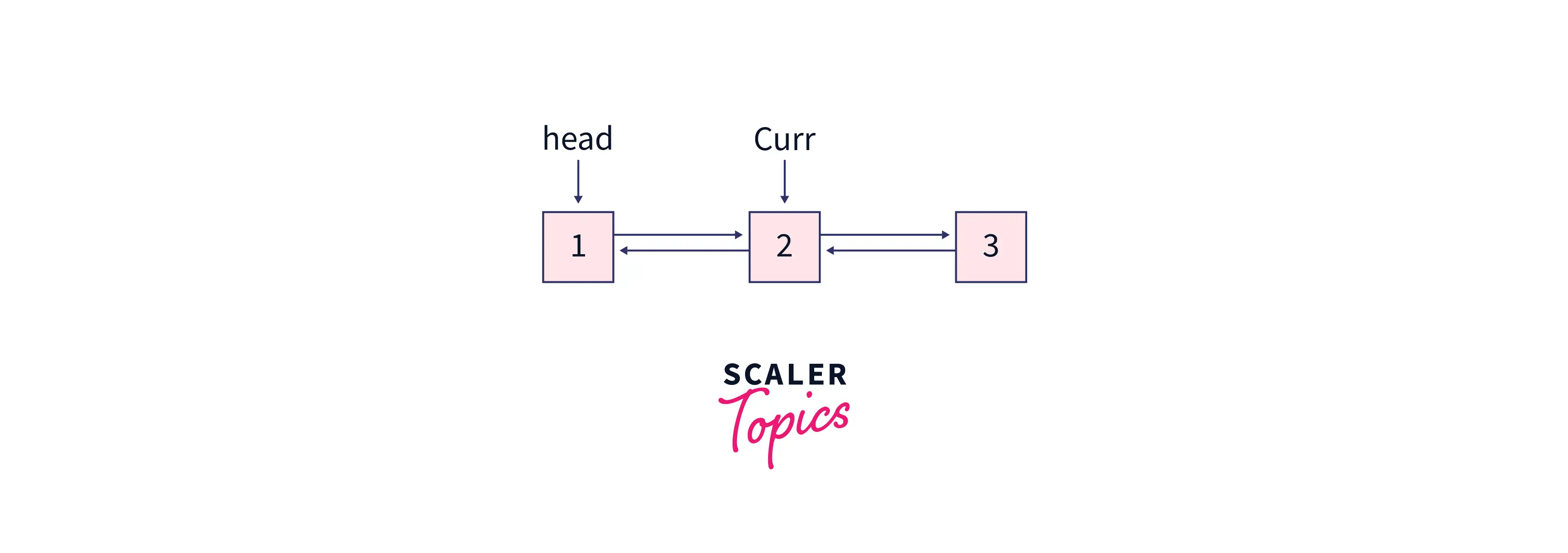 Example for deleting a node at a specified position in a Doubly Linked List