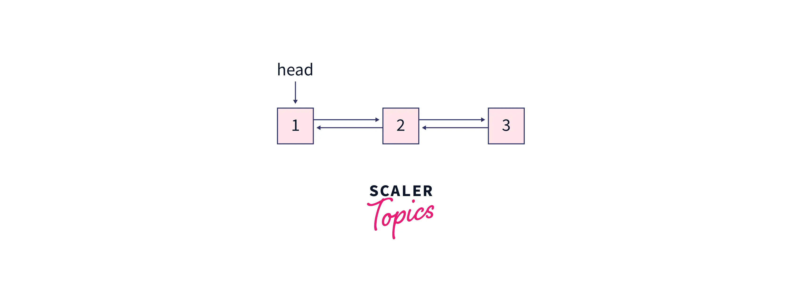 Example for deleting a node at the end in a Doubly Linked List