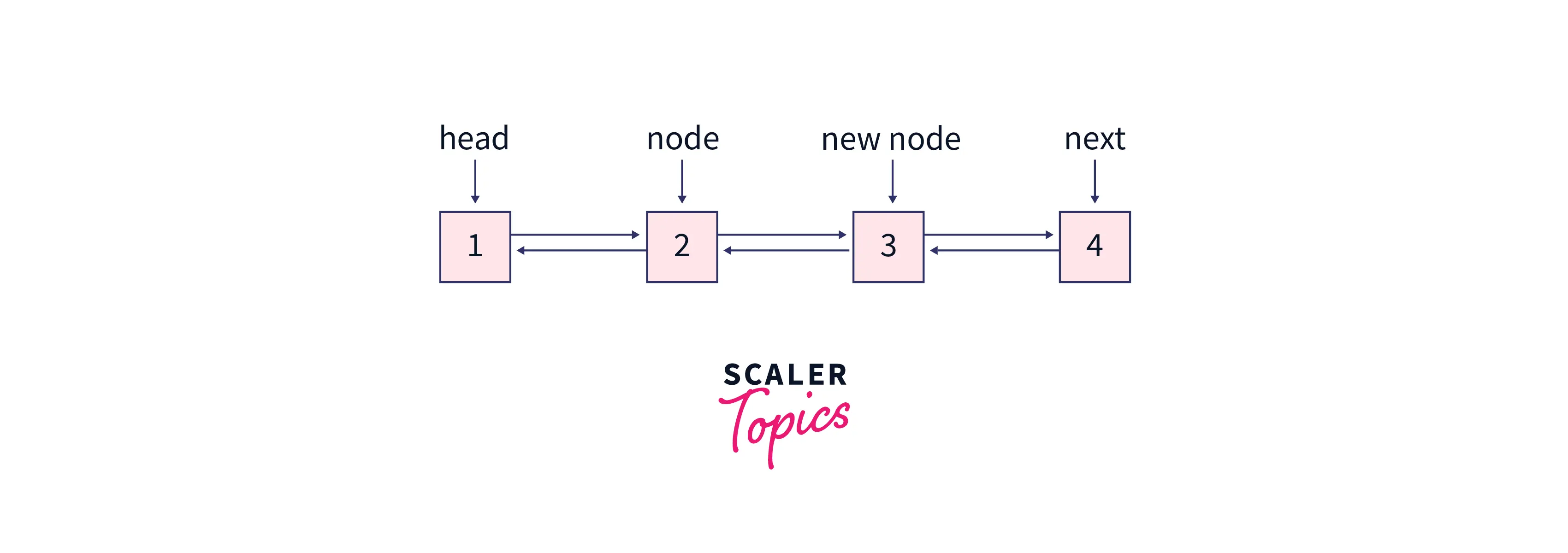 Example for inserting a node after a given node in a Doubly Linked List 3