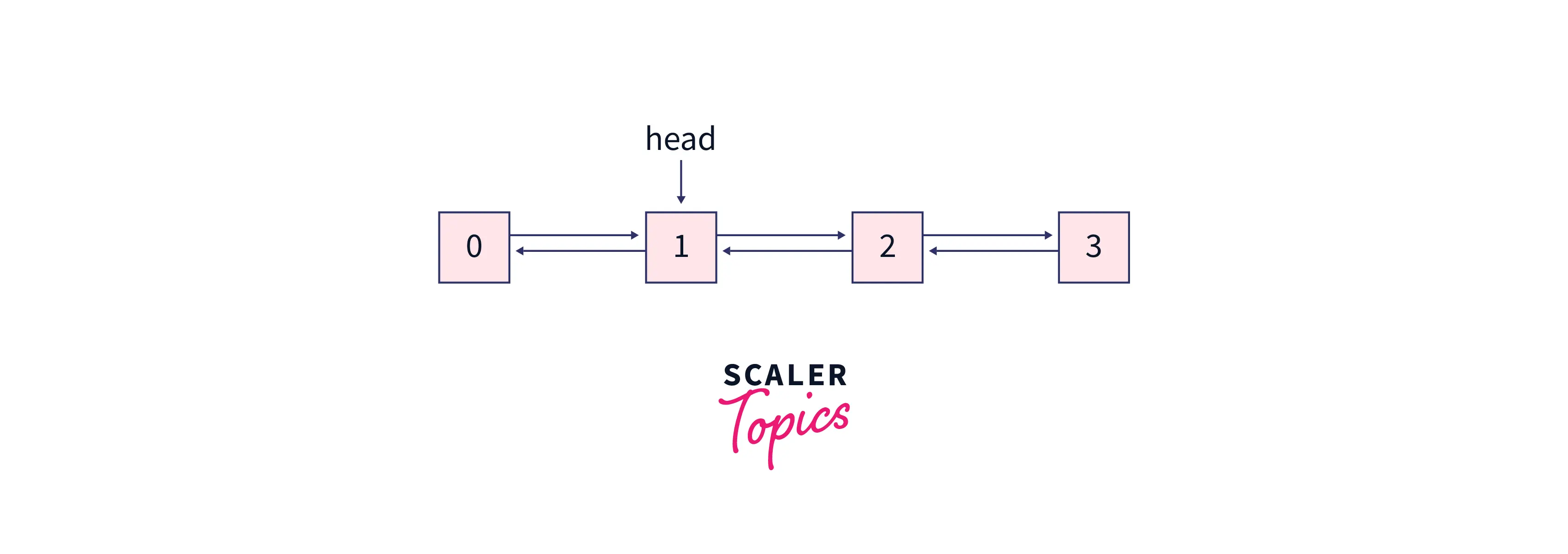 Example for inserting a node at the front in a Doubly Linked List 3