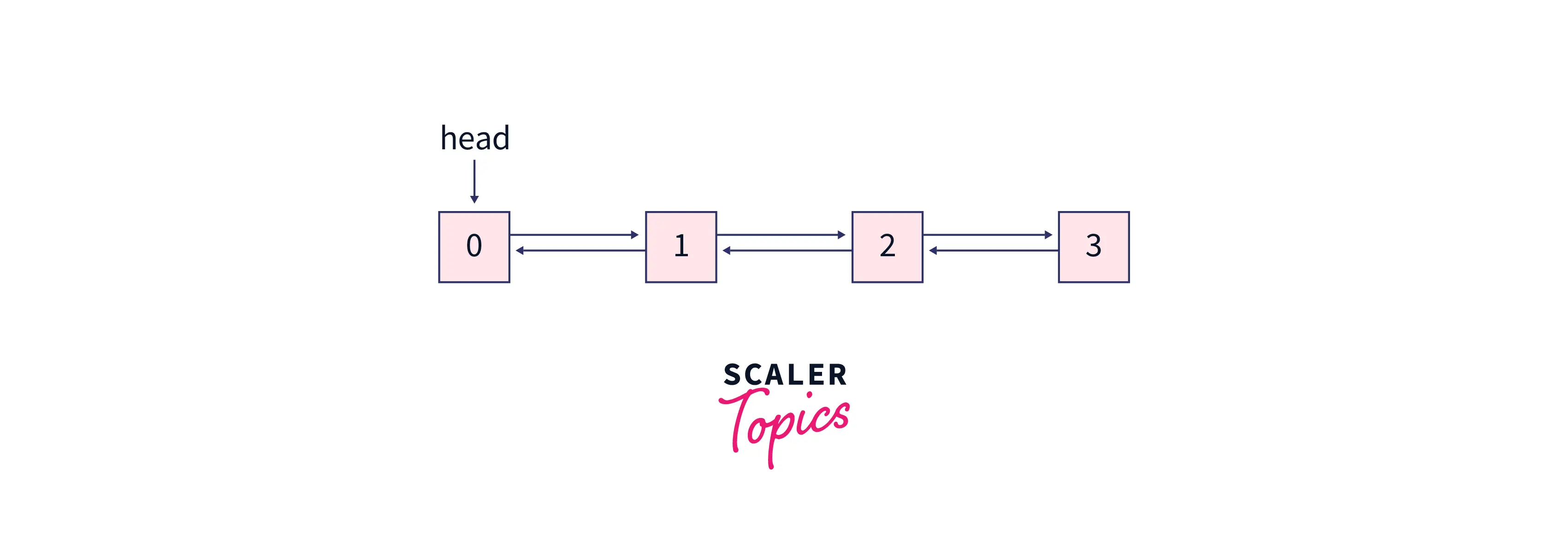 Example for inserting a node at the front in a Doubly Linked List 4