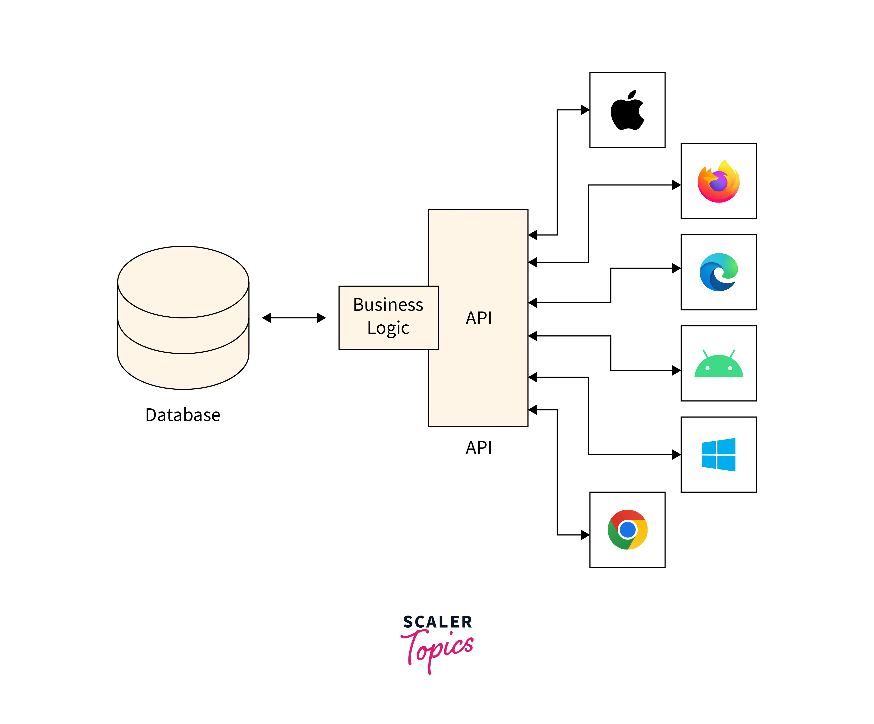 examples of api