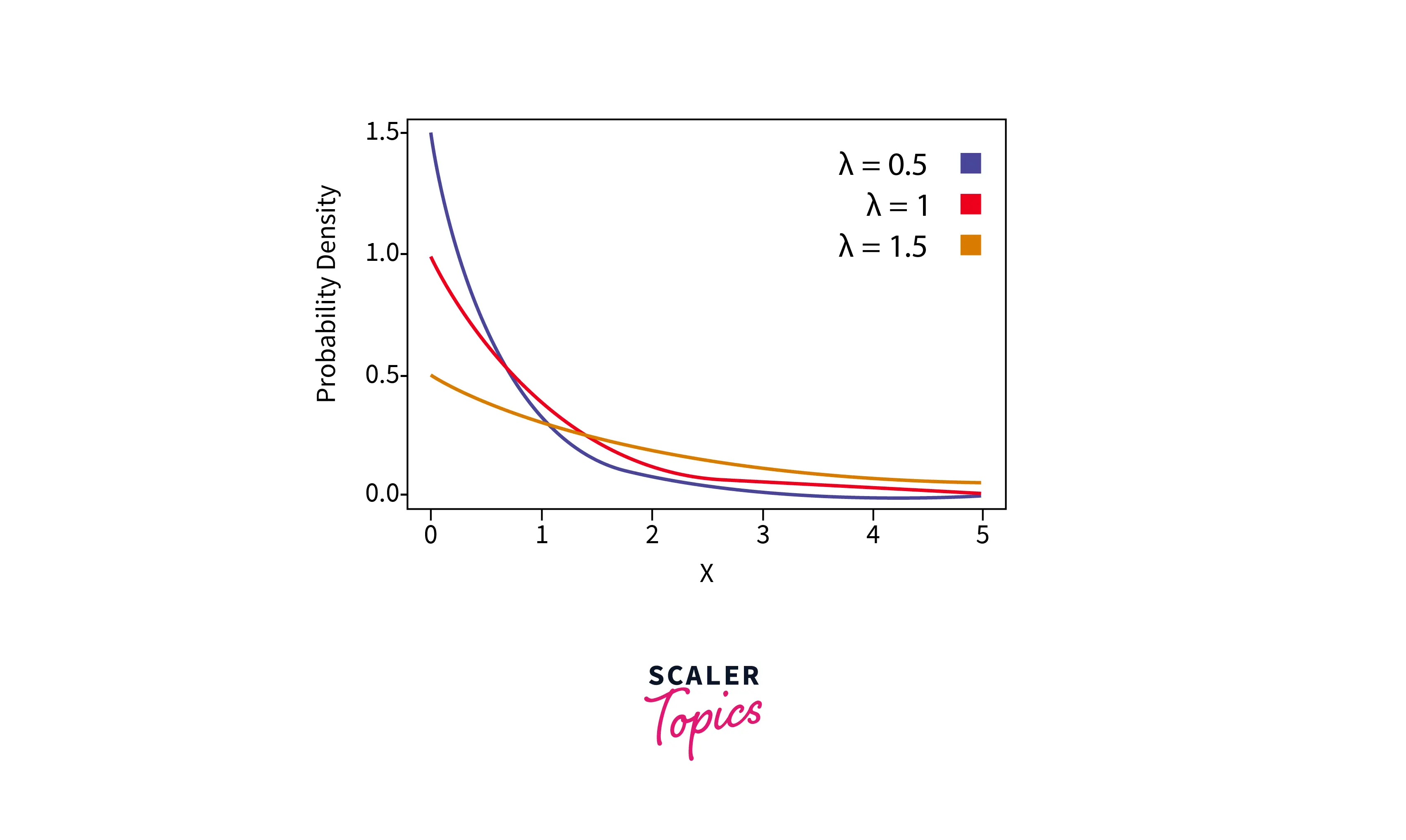 Exponential Distribution