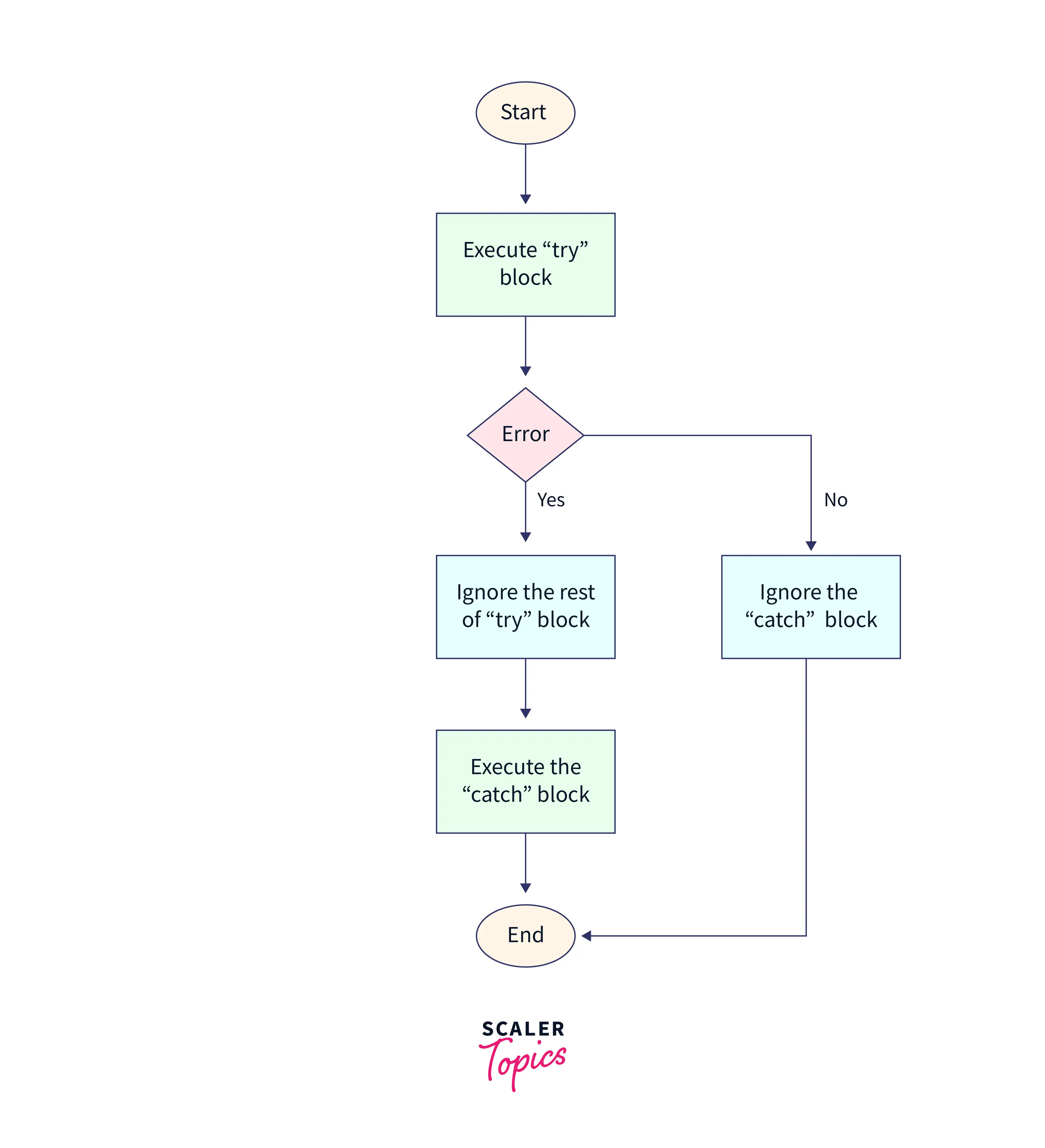 flowchart-illustrates-flow-of-try-catch-statement