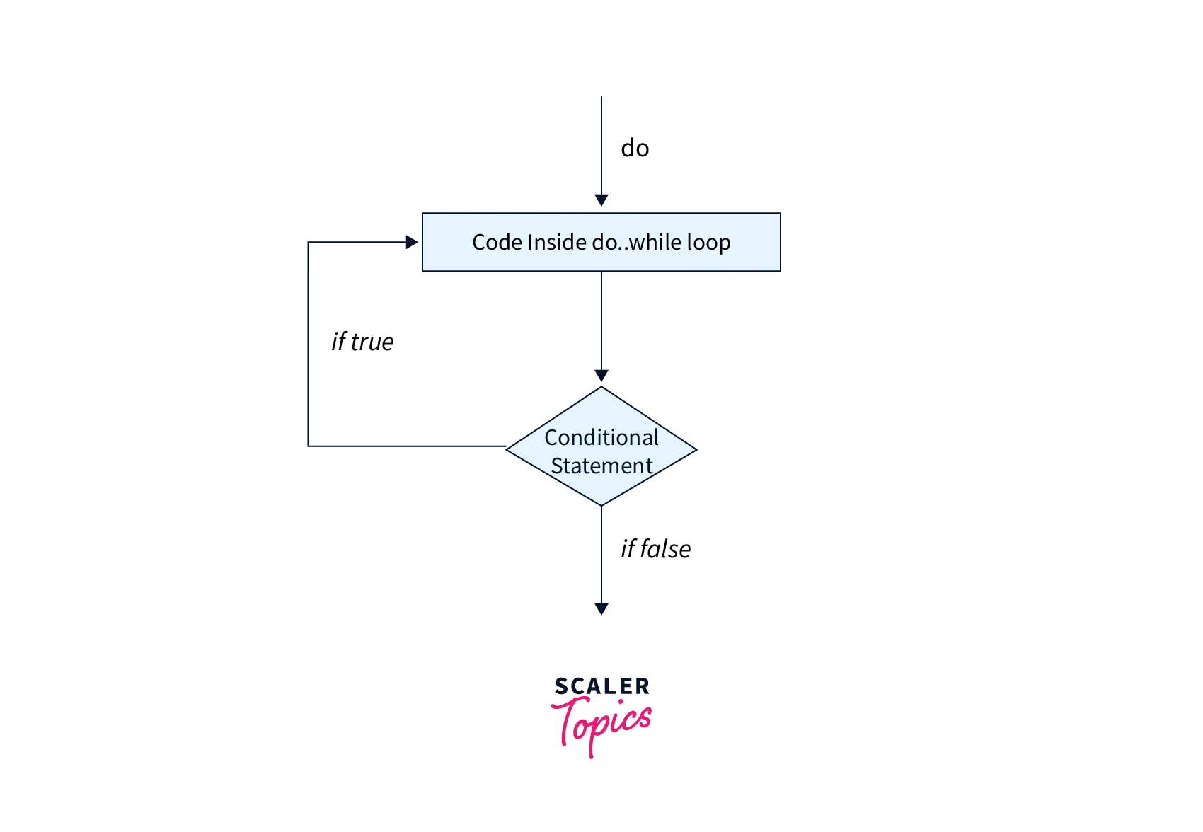 flowchart-of-do-while-in-java