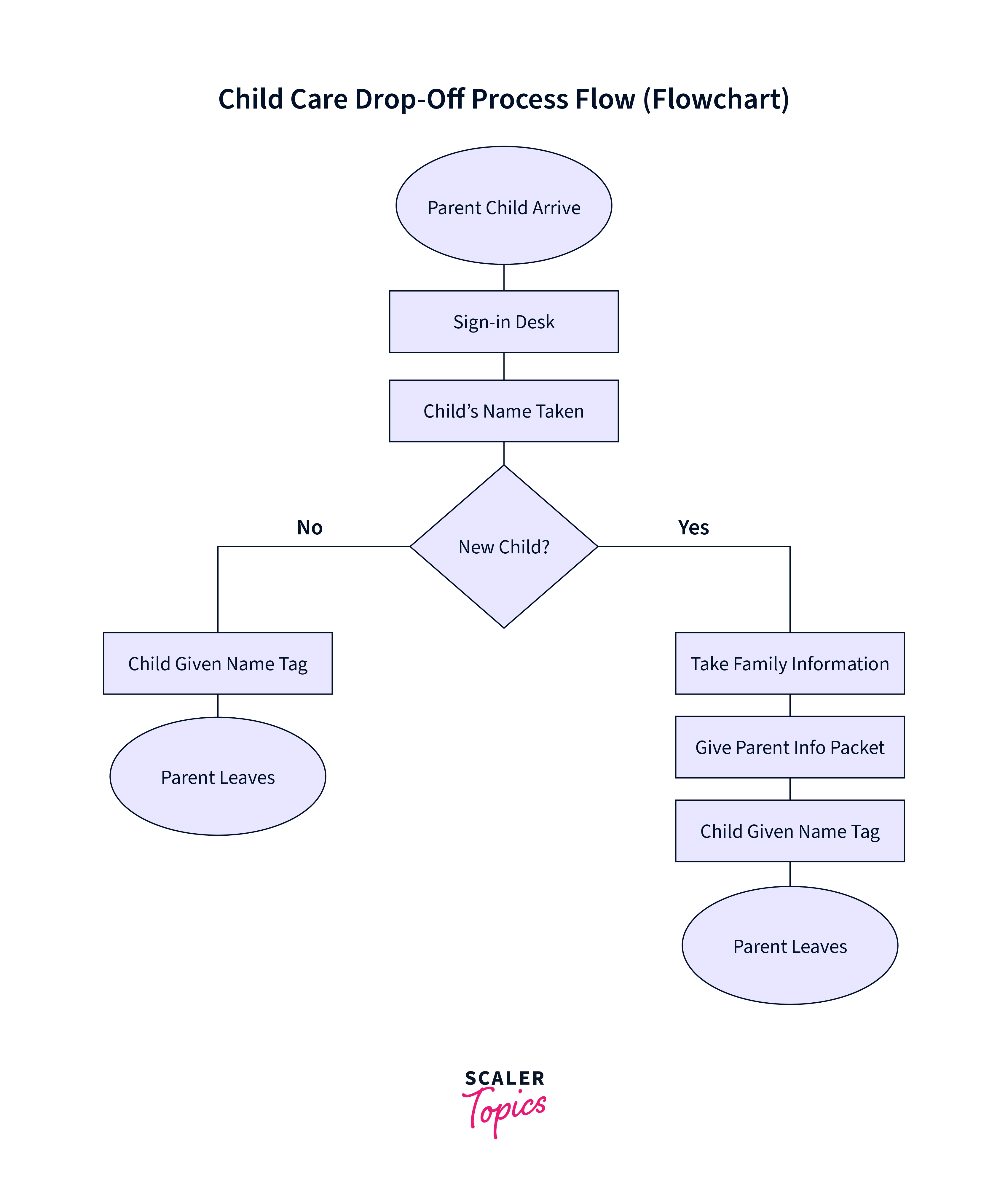flowchart tools example