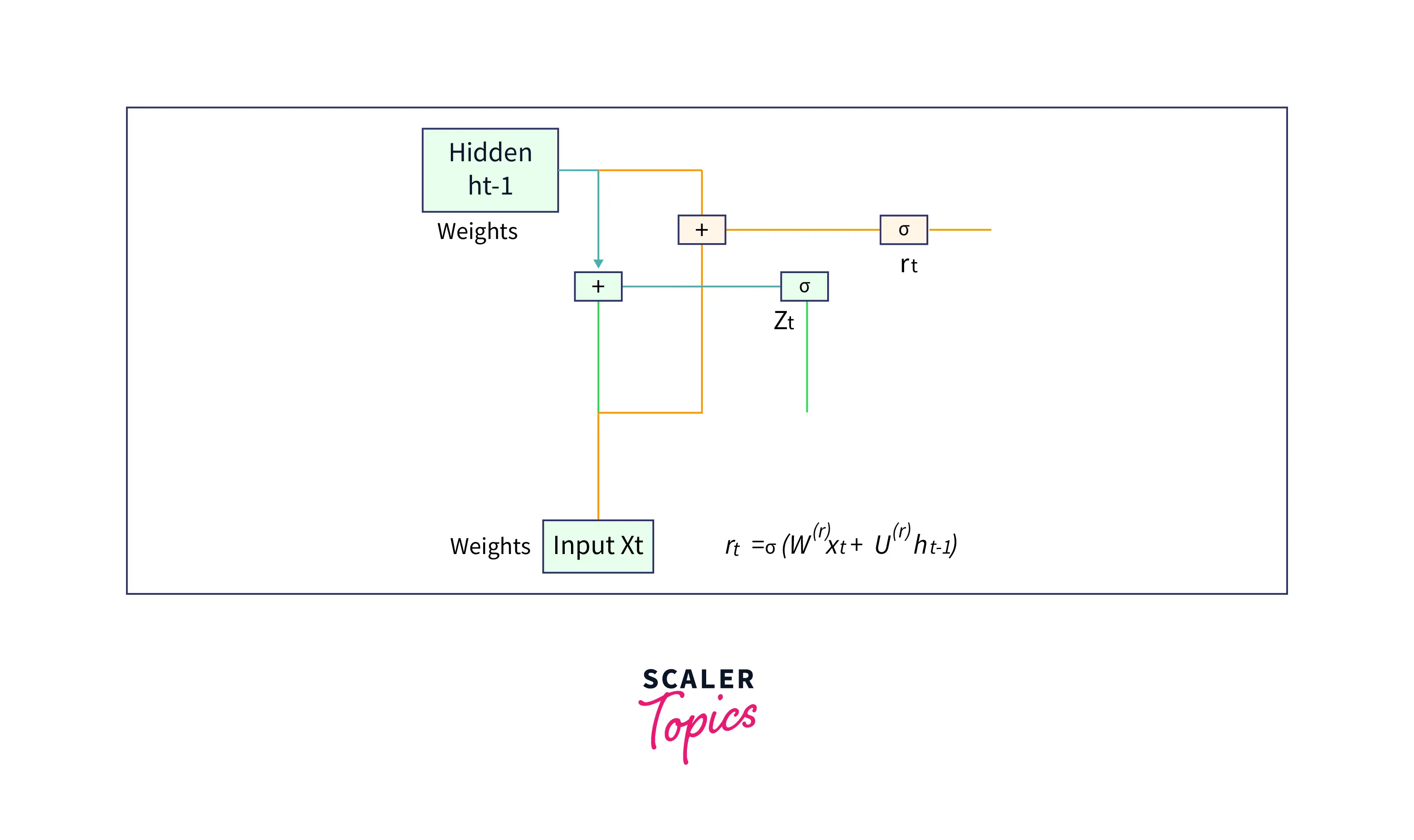 Forward propagation in a GRU cell 2