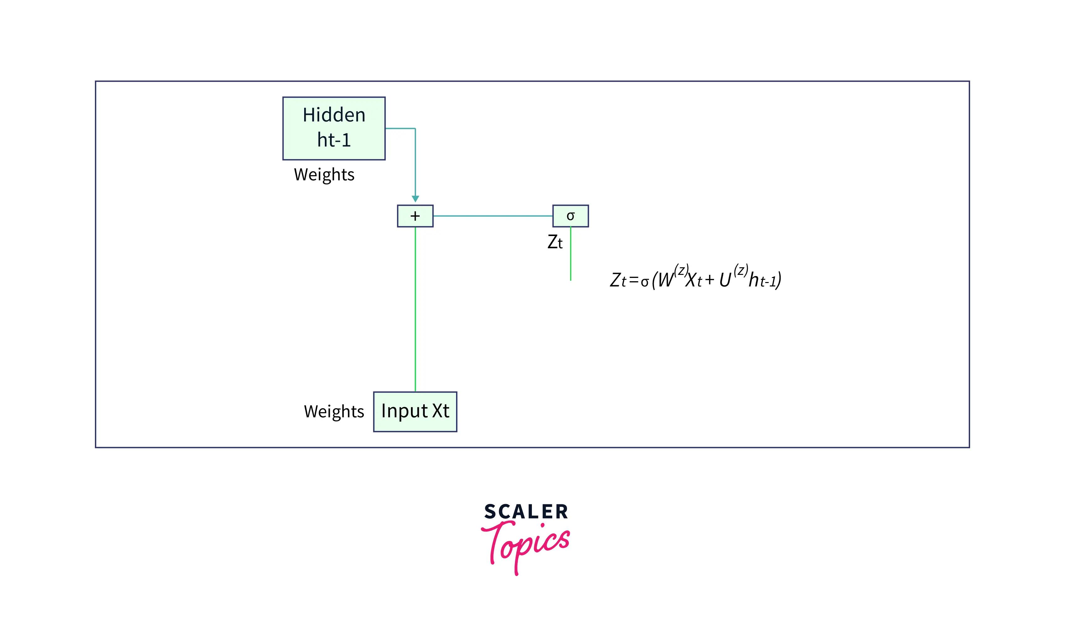 Forward propagation in a GRU cell
