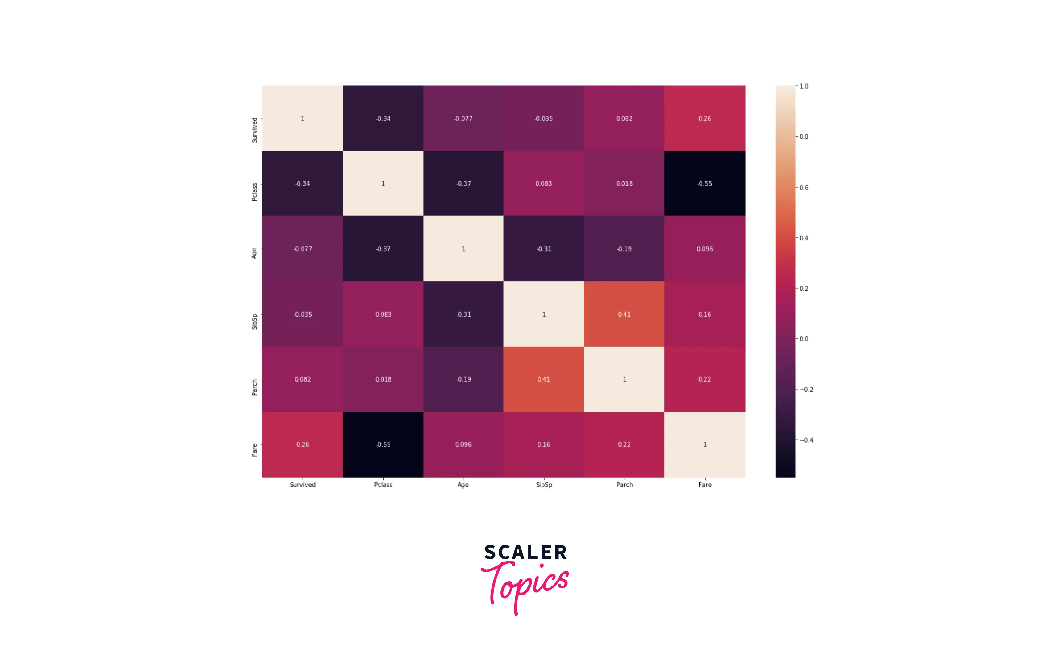 heat map to visualize correlation between variables