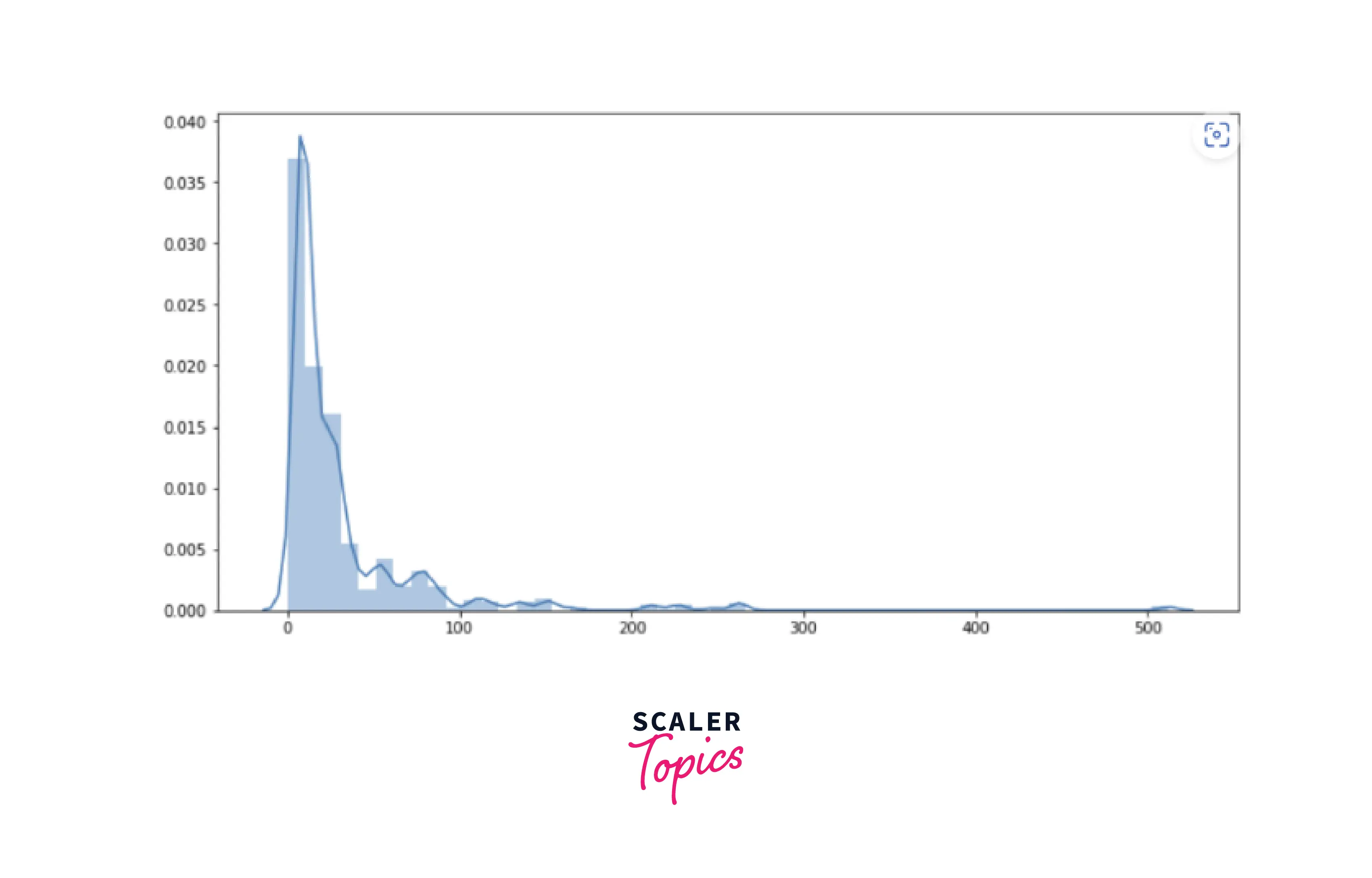 histogram of fare features